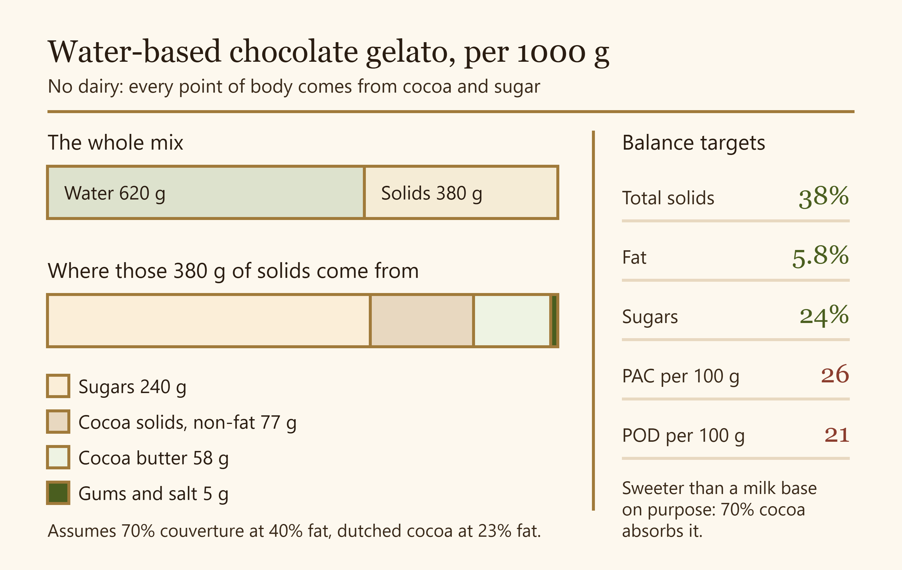 Diagram of where the solids come from in a water-based chocolate gelato and the balance targets