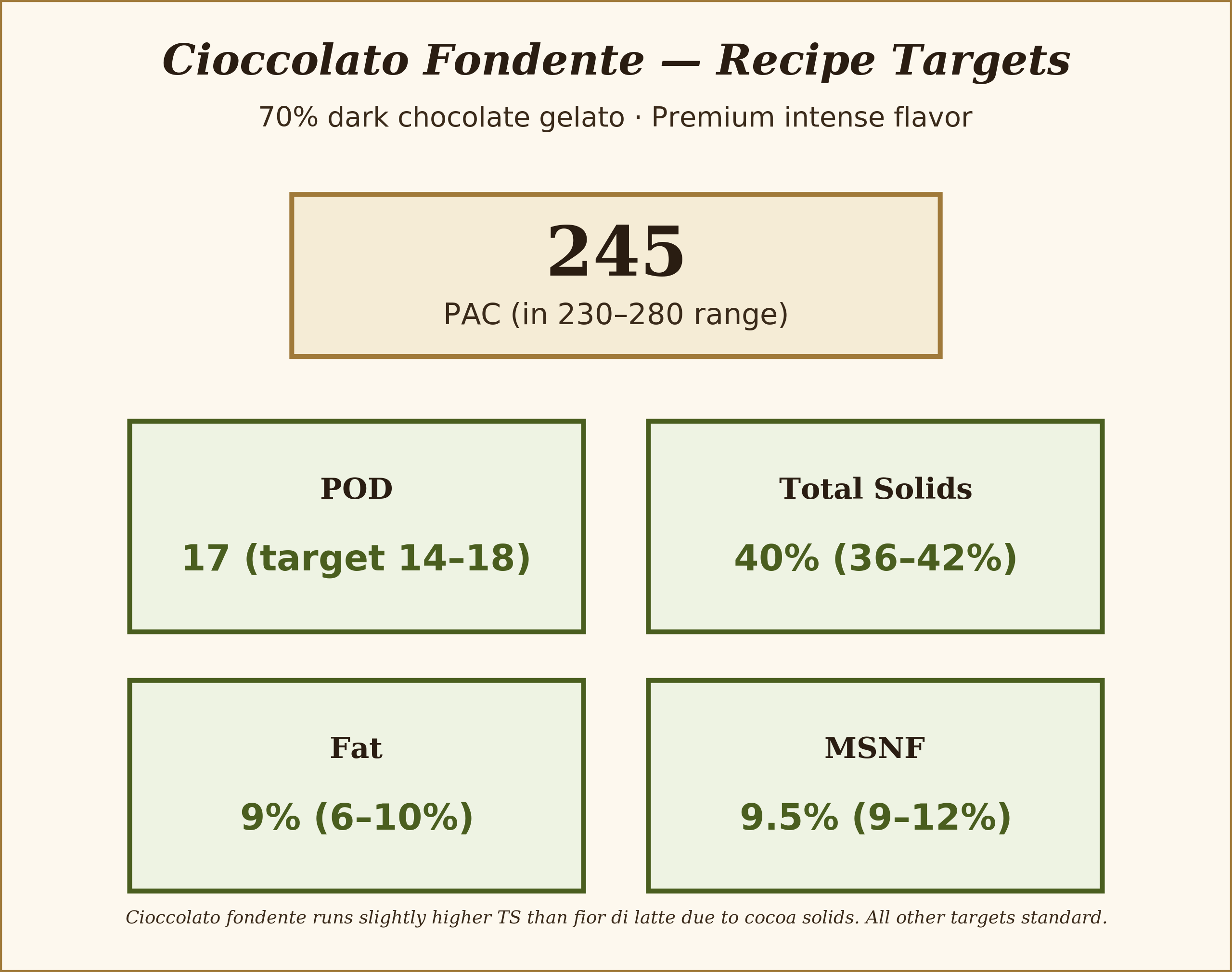 Dark chocolate gelato production