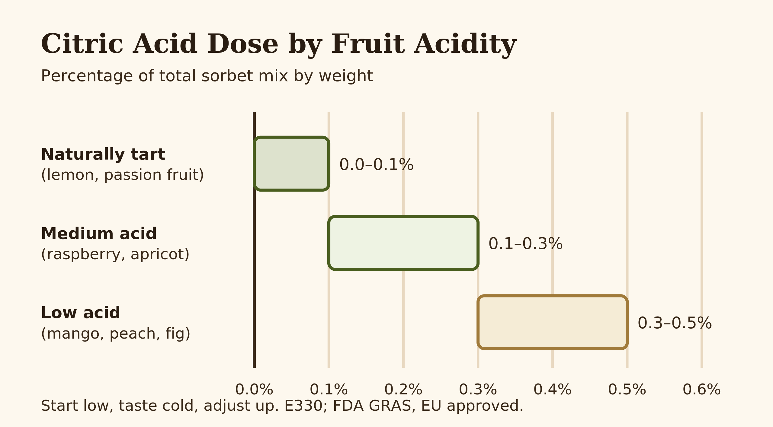 Range chart of citric acid dose by fruit acidity: naturally tart 0-0.1%, medium acid 0.1-0.3%, low acid 0.3-0.5% of the mix