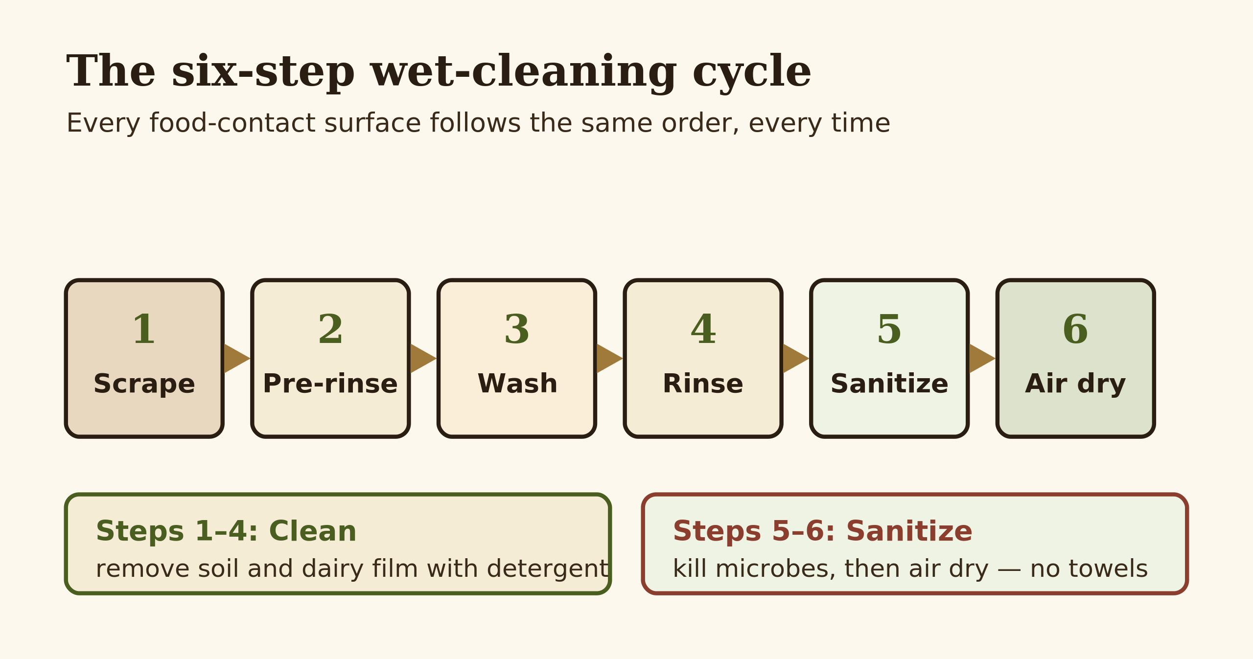 Diagram of the six-step clean-in-place cleaning cycle from scrape to air dry