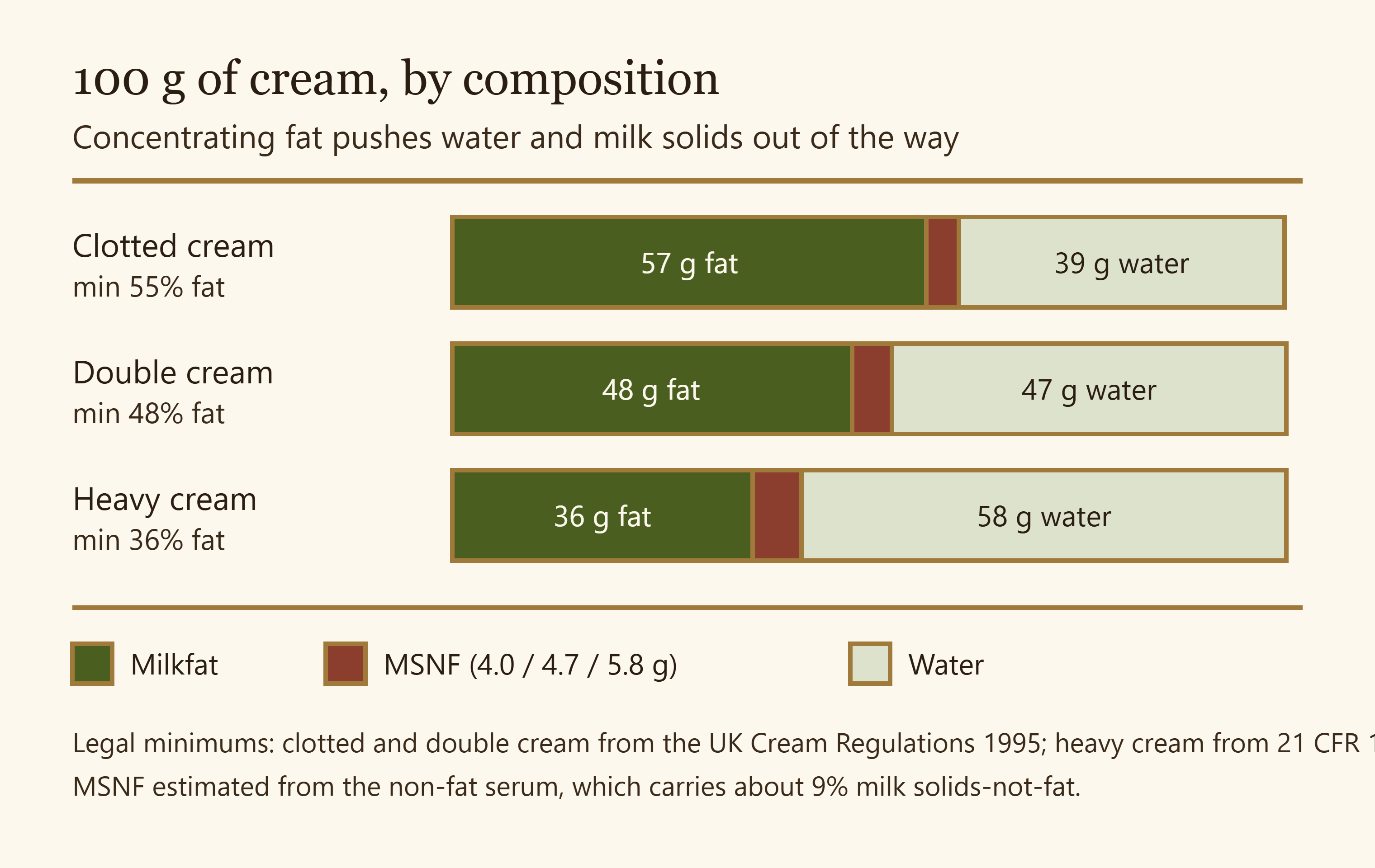 Stacked bars comparing 100 g of clotted cream, double cream and heavy cream by fat, MSNF and water