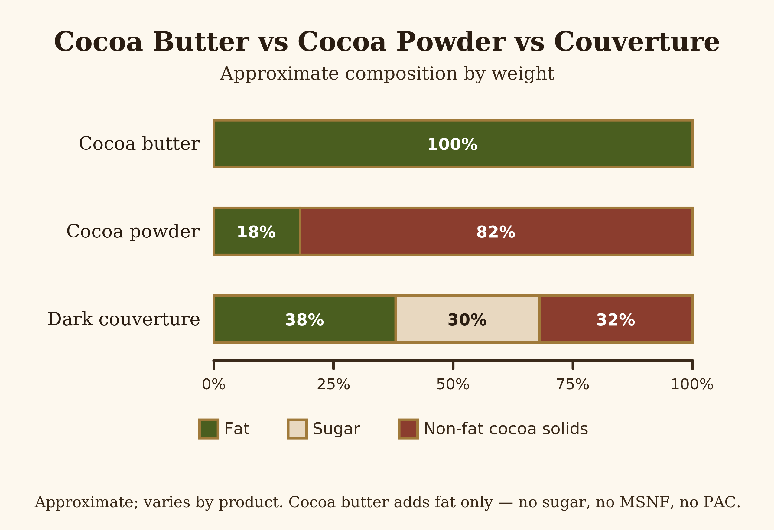Composition comparison bars for cocoa butter, cocoa powder and dark couverture showing fat, sugar and non-fat solids
