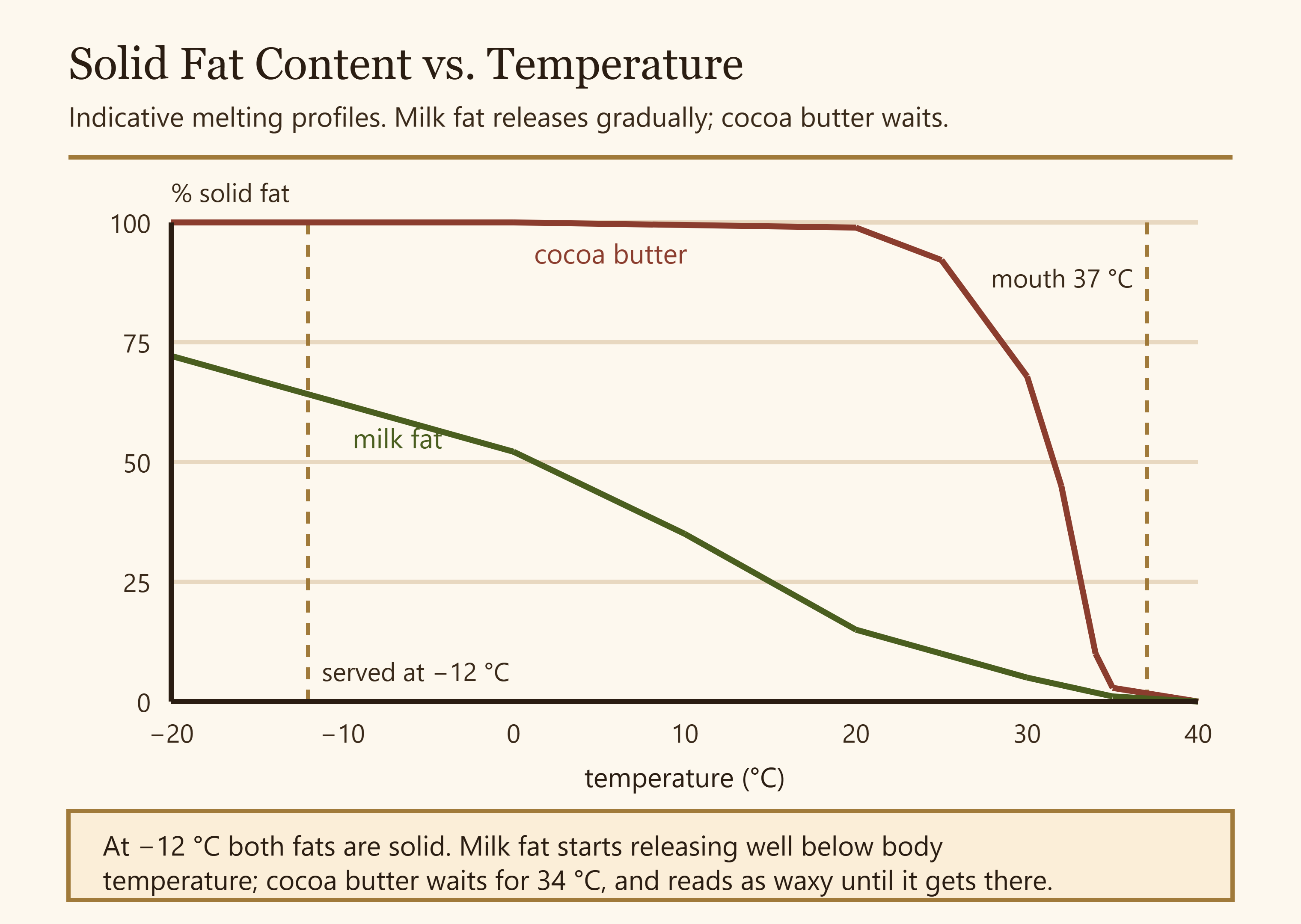 Line chart comparing solid fat content of milk fat and cocoa butter across temperature from minus 20 to 40 Celsius
