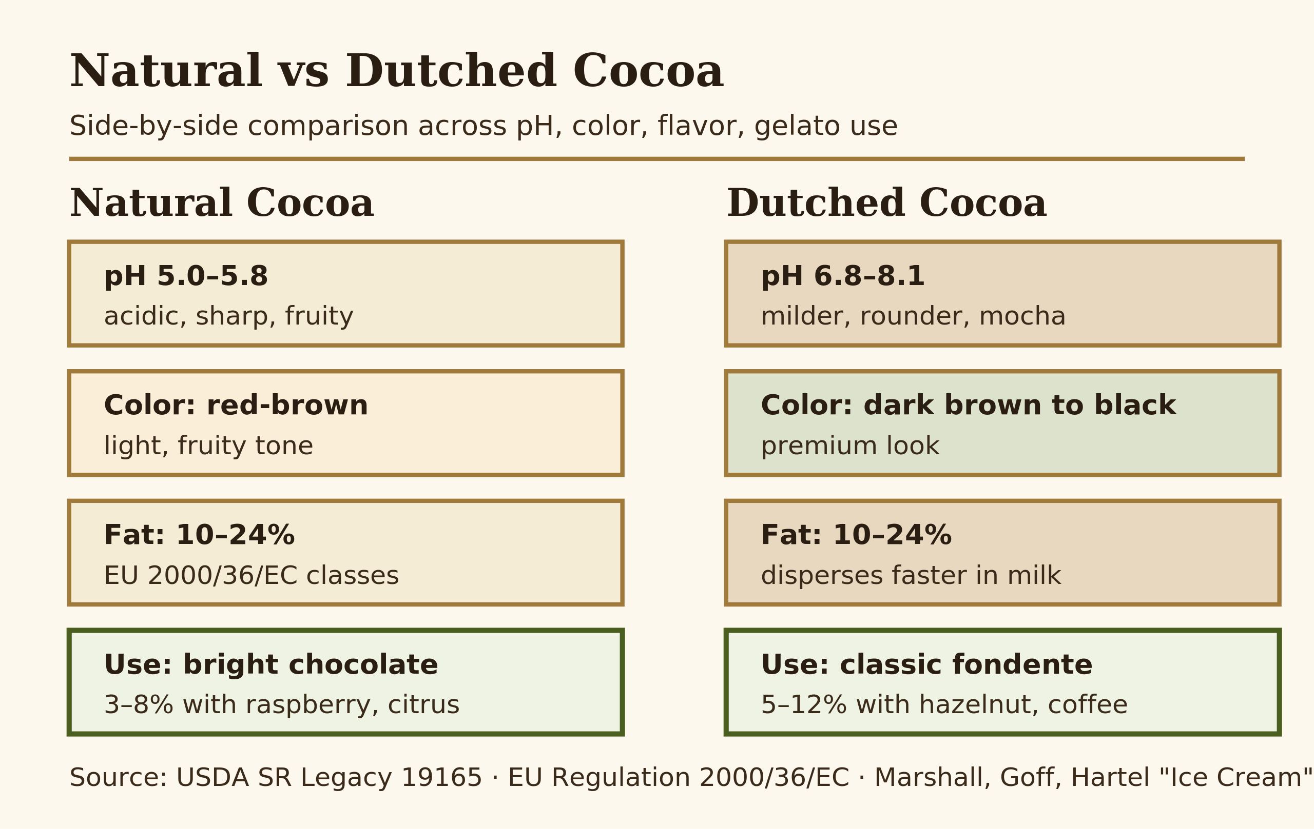 Diagram comparing natural vs dutched cocoa across pH, color, fat, and gelato use