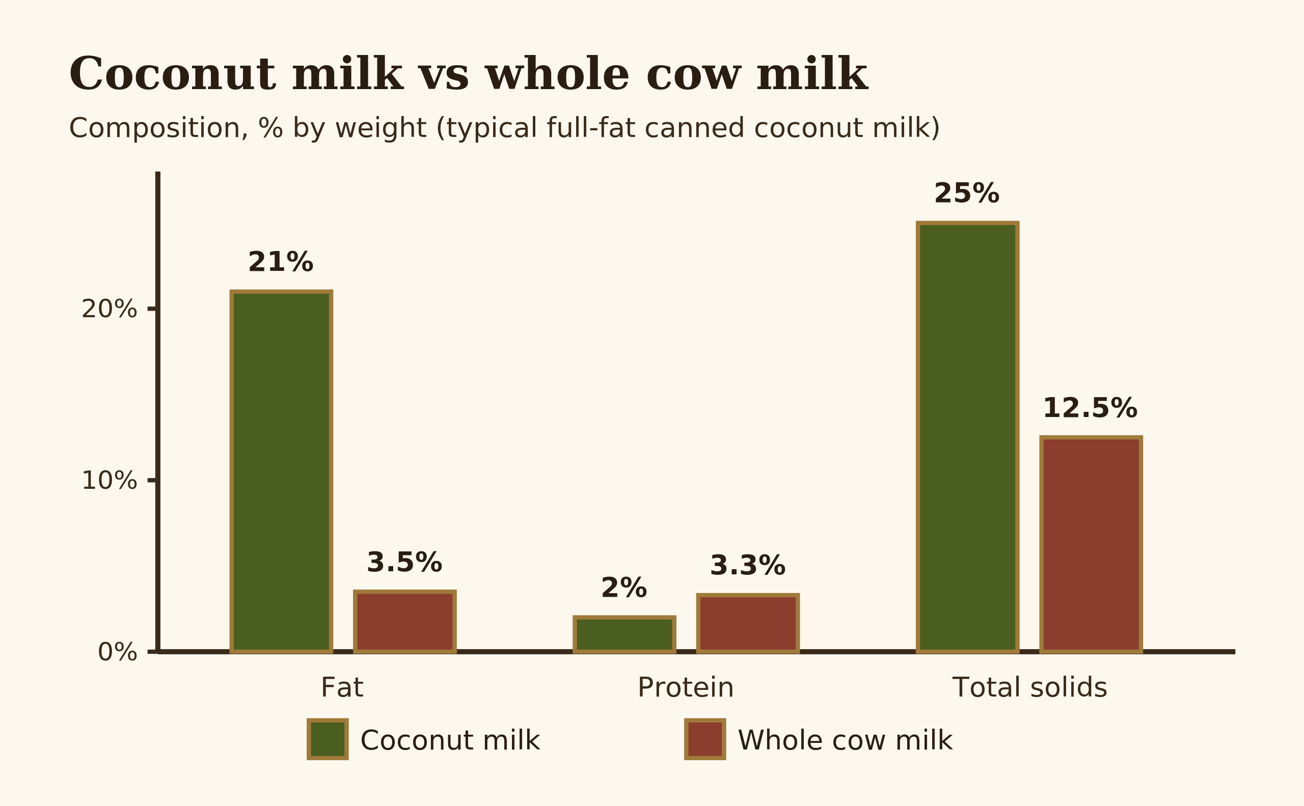 Bar chart comparing fat, protein and total solids of coconut milk versus whole cow milk