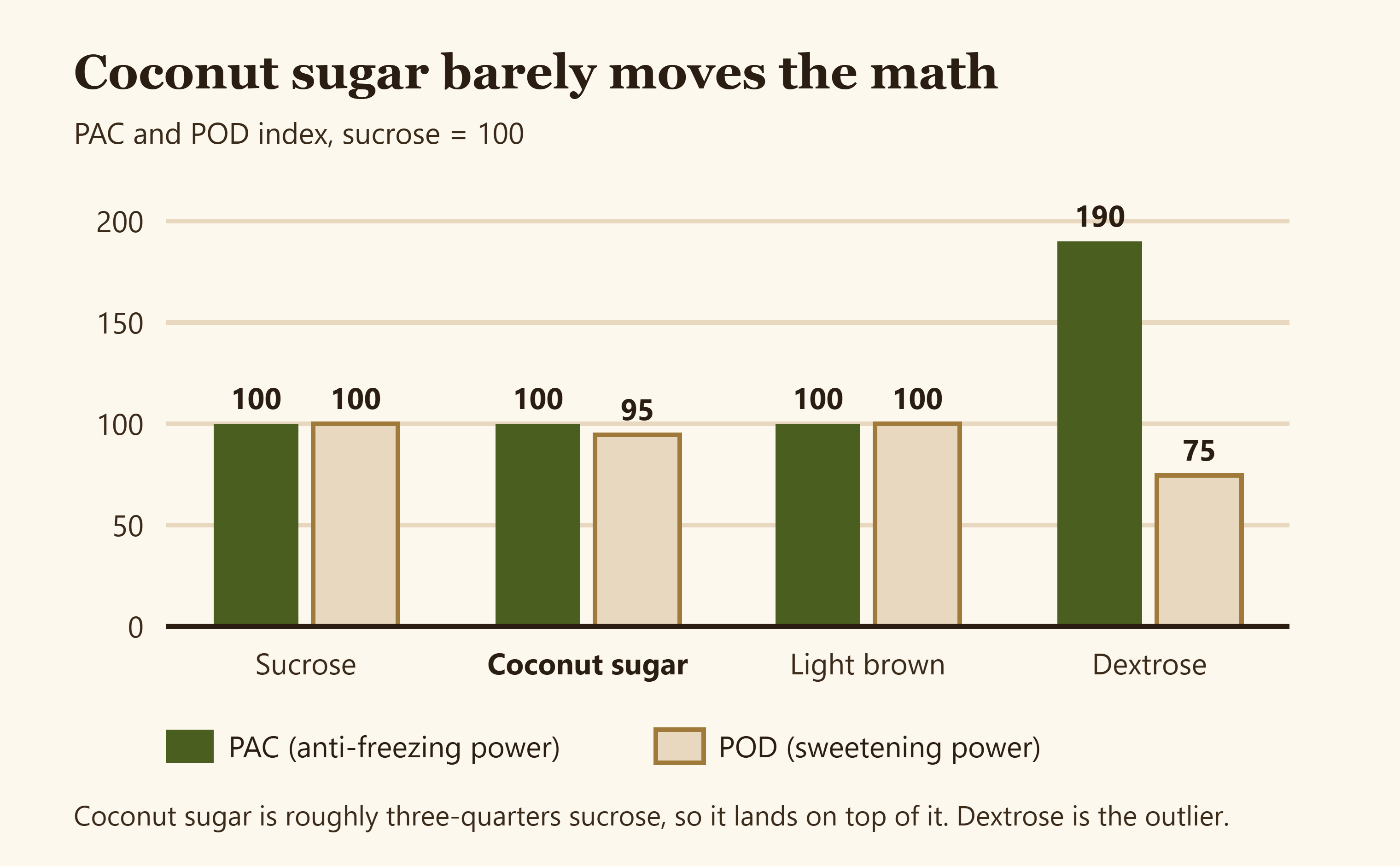 Grouped bar chart comparing PAC and POD of coconut sugar against sucrose brown sugar and dextrose