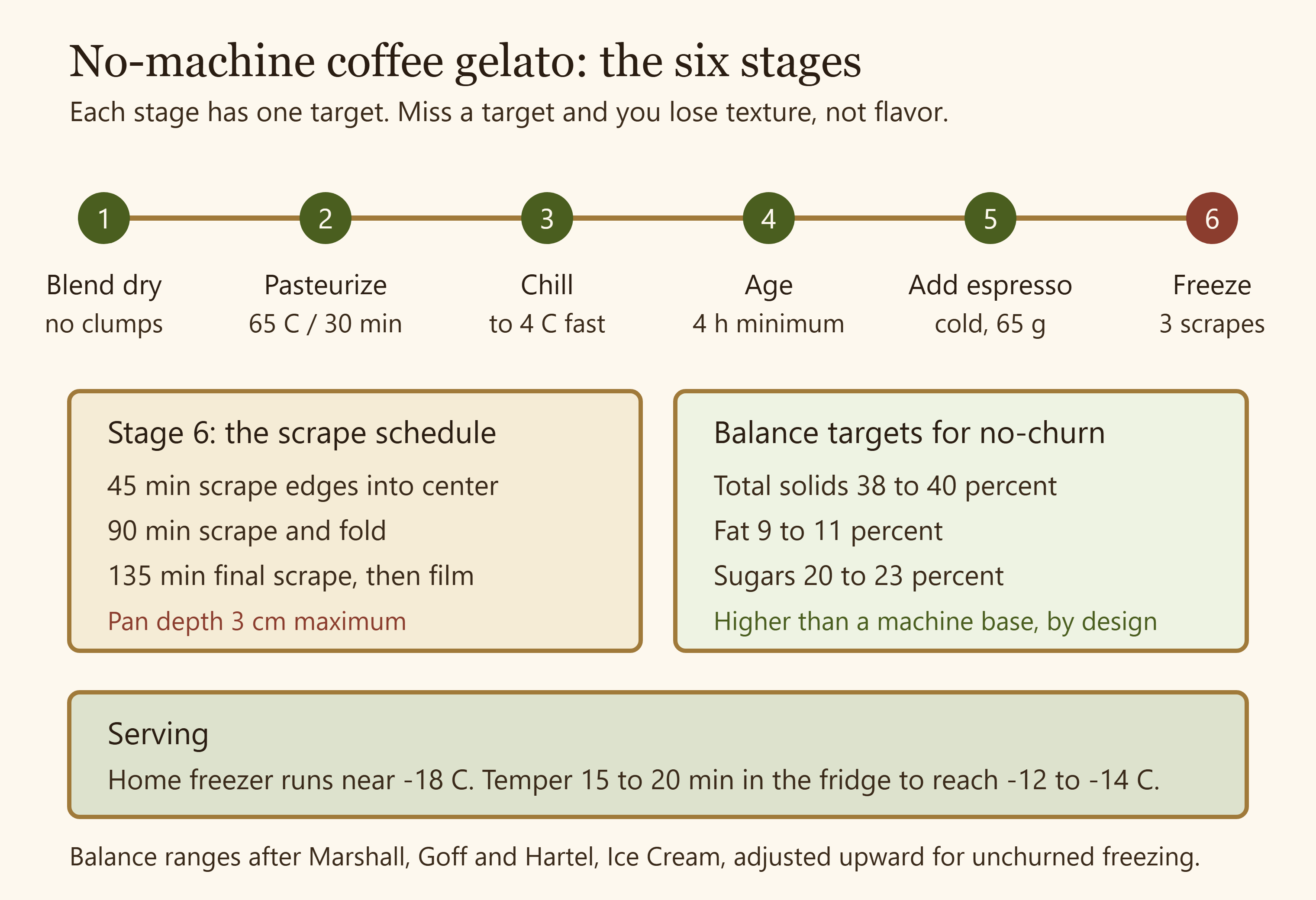 Diagram of the no machine coffee gelato process with times, temperatures and targets