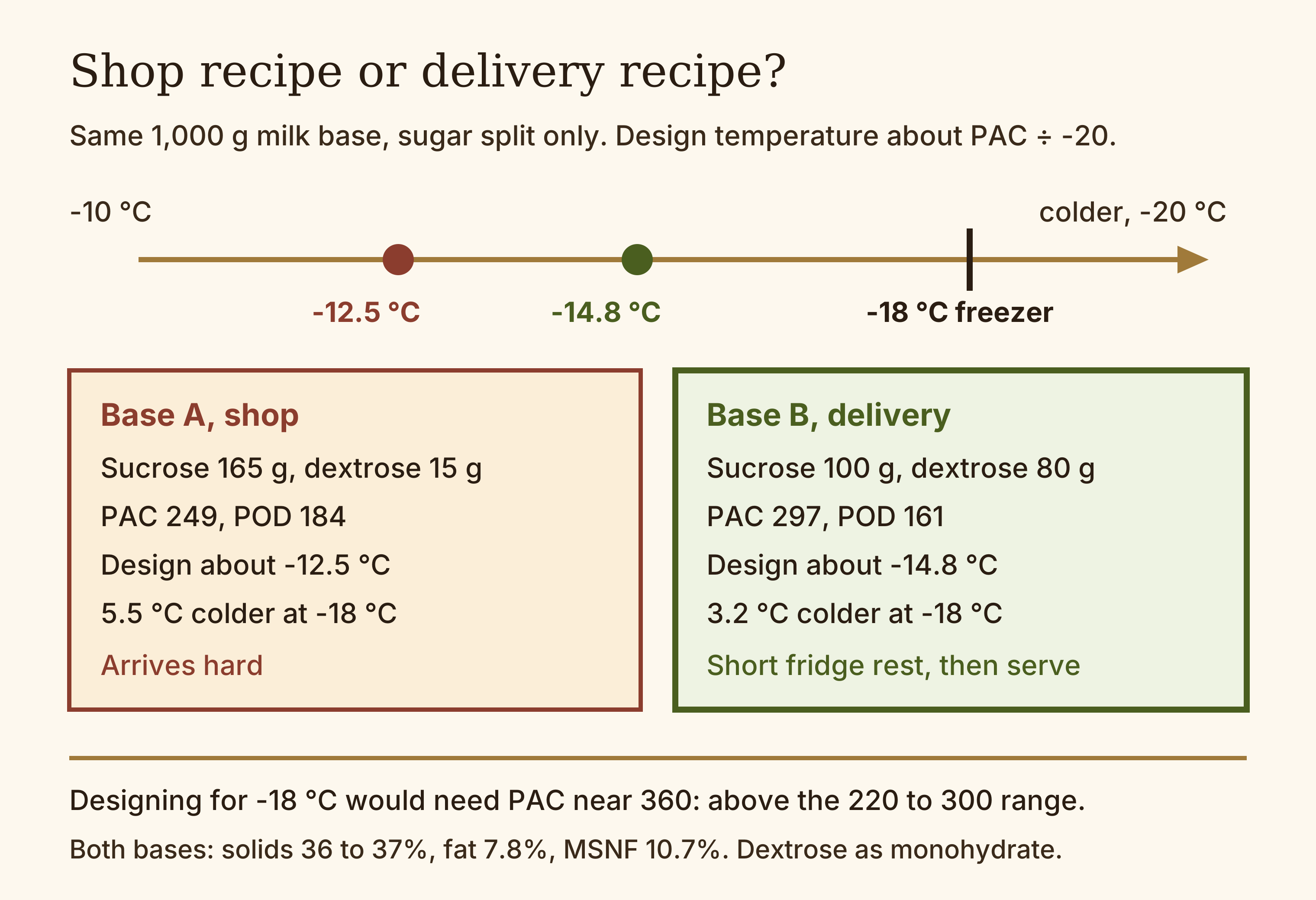 Diagram comparing two 1,000 g milk gelato bases: the shop base at PAC 249 designed for about -12.5 °C and the delivery base at PAC 297 designed for about -14.8 °C, both against a home freezer at -18 °C