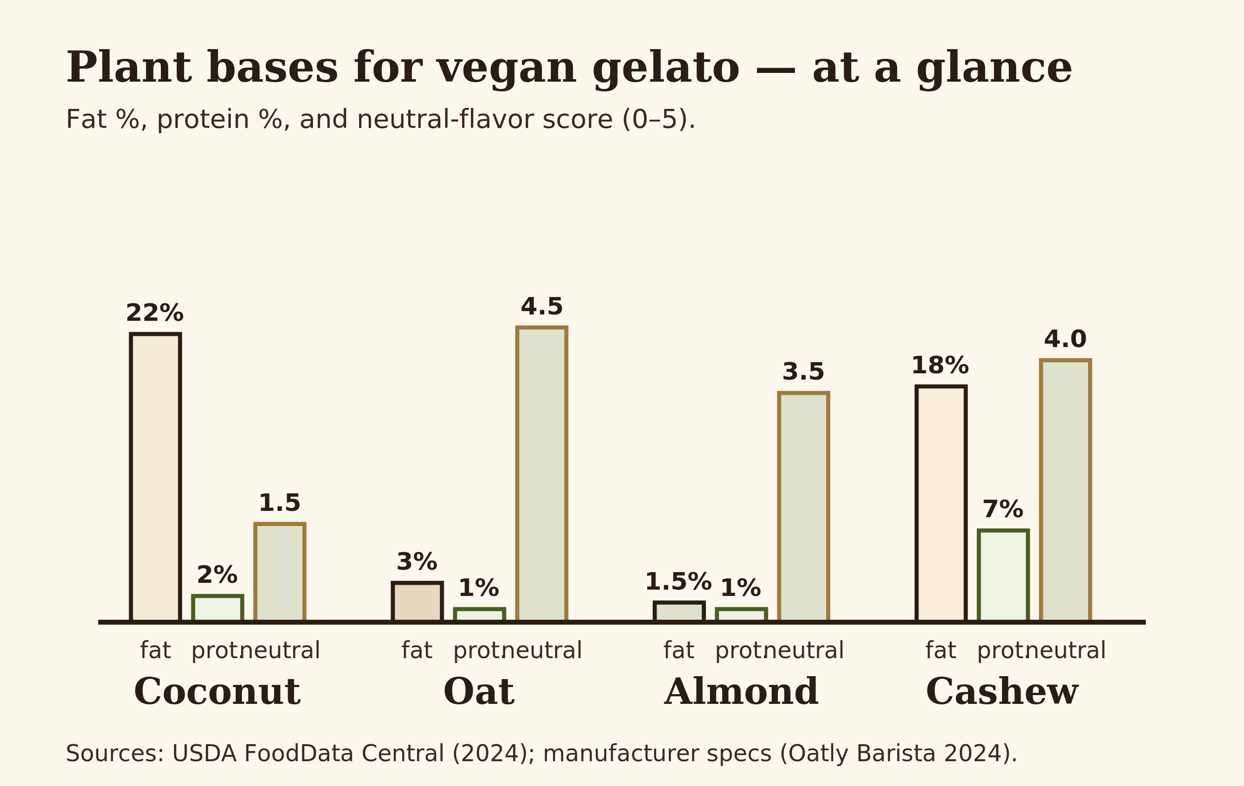 Comparison chart of vegan plant bases — coconut, oat, almond, cashew — with key nutritional metrics