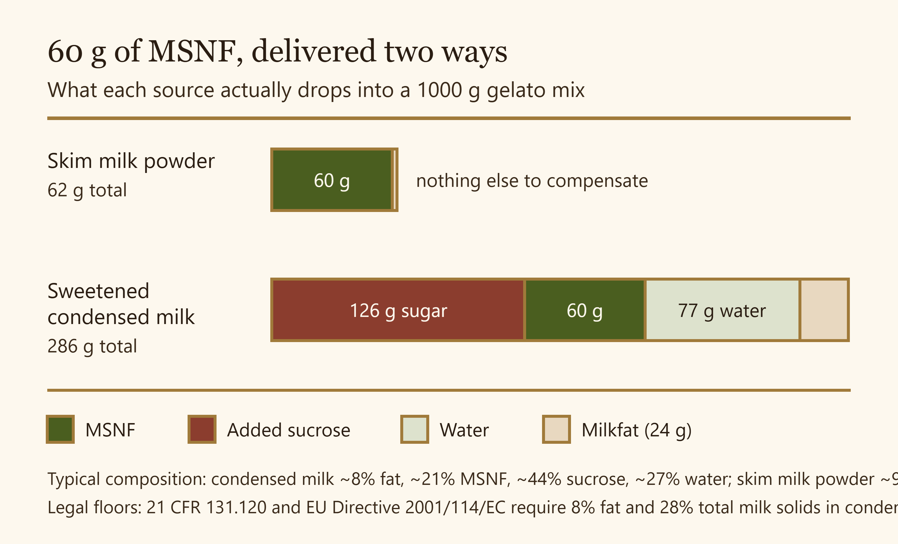 Bar comparison showing what 62 g of skim milk powder and 286 g of condensed milk each deliver to a 1000 g mix