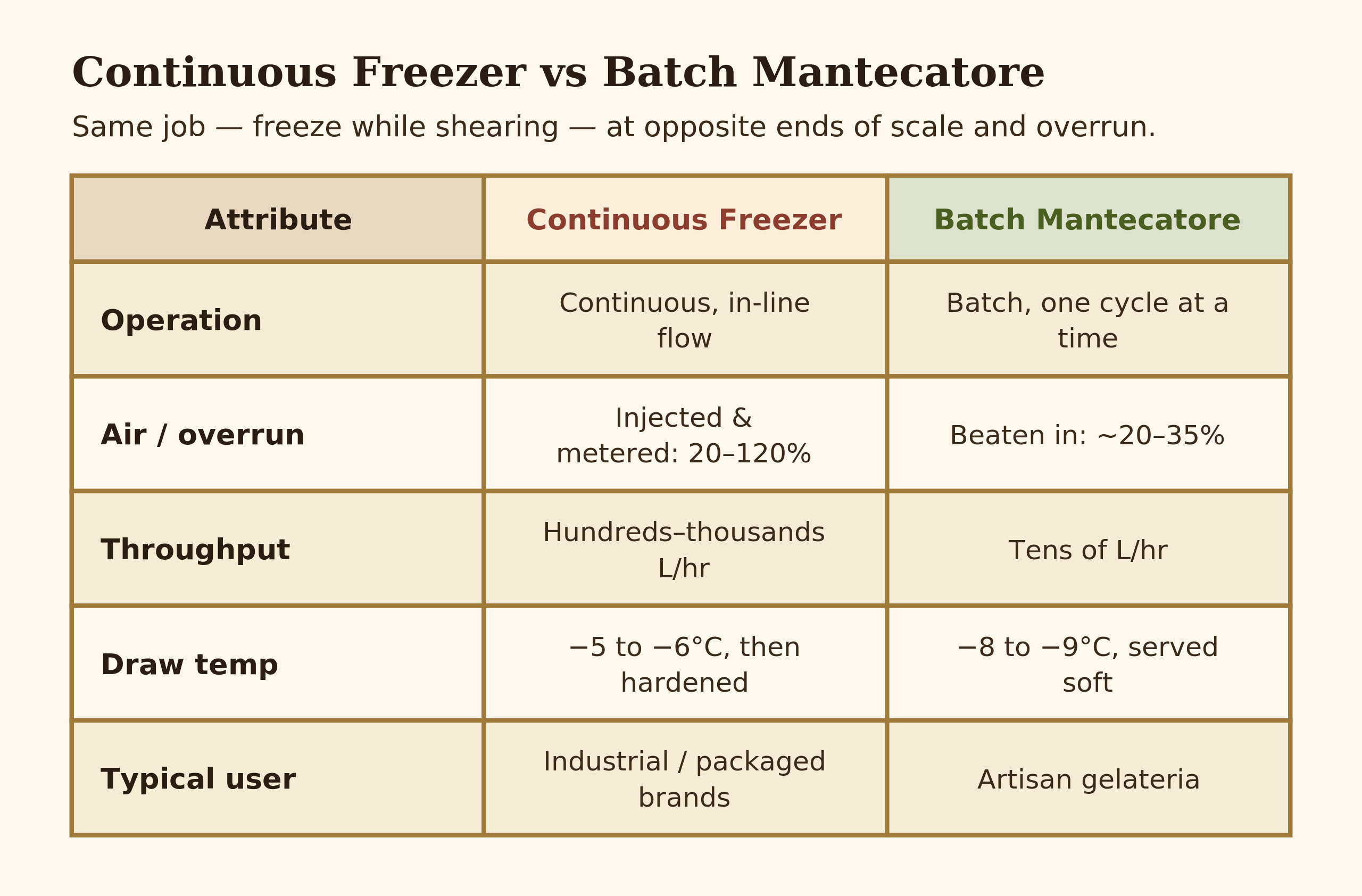 Diagram — side-by-side comparison of continuous freezer and batch mantecatore on operation, overrun, throughput and draw temperature