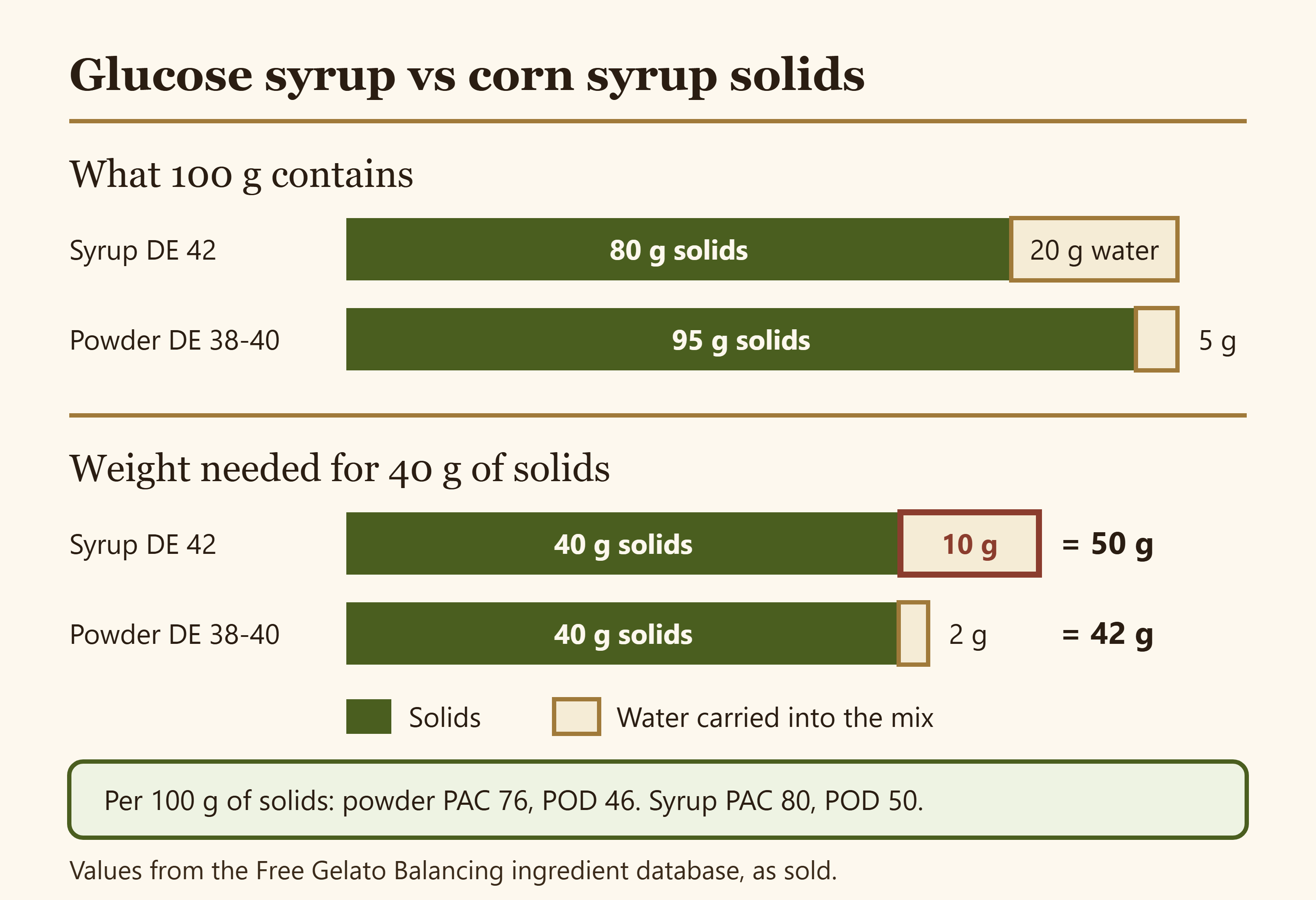 Diagram comparing the solids and water in 100 g of glucose syrup and 100 g of corn syrup solids, and the weight of each needed to supply 40 g of solids
