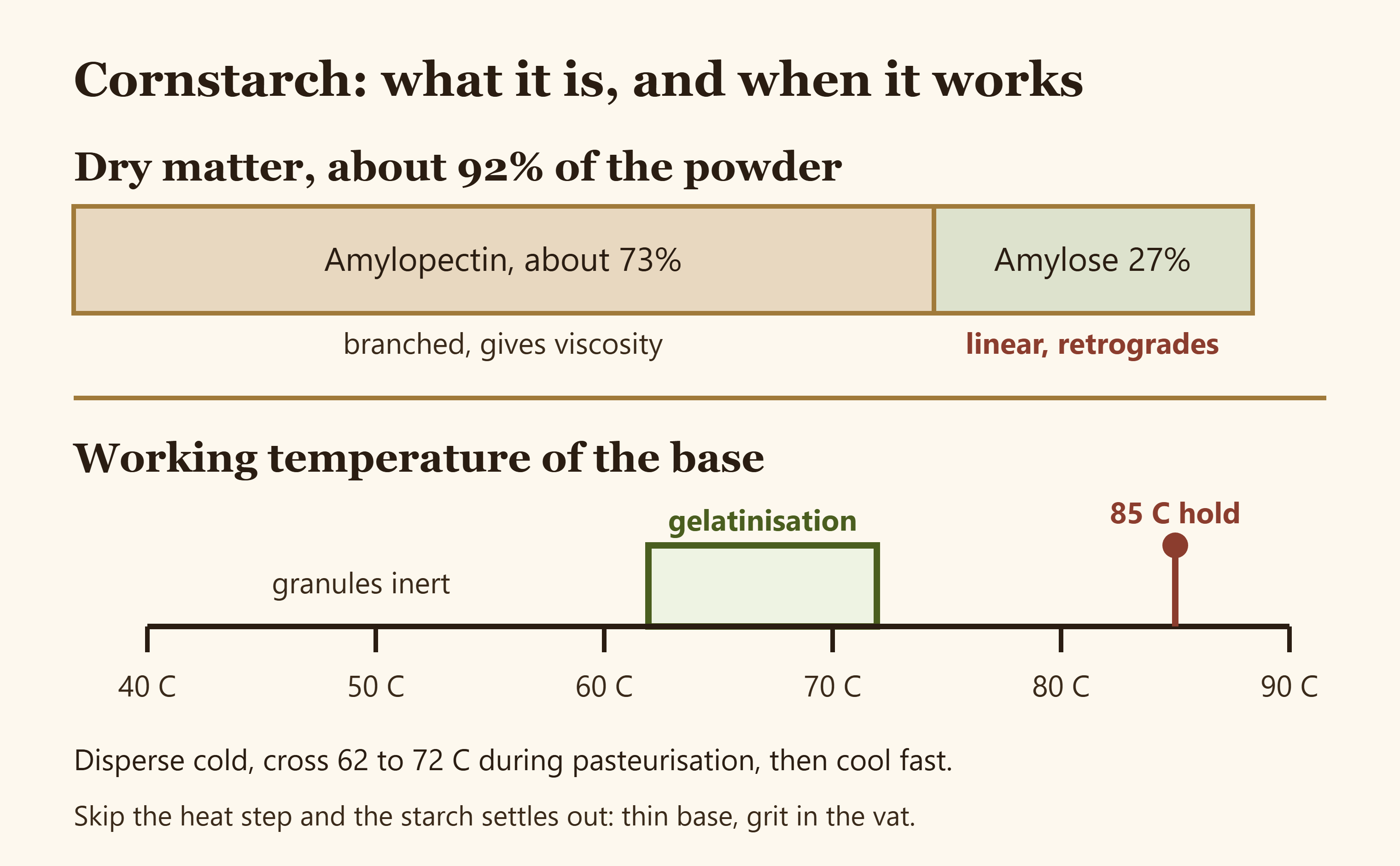 Diagram of cornstarch composition and its gelatinisation window against the pasteurisation temperature of a gelato base