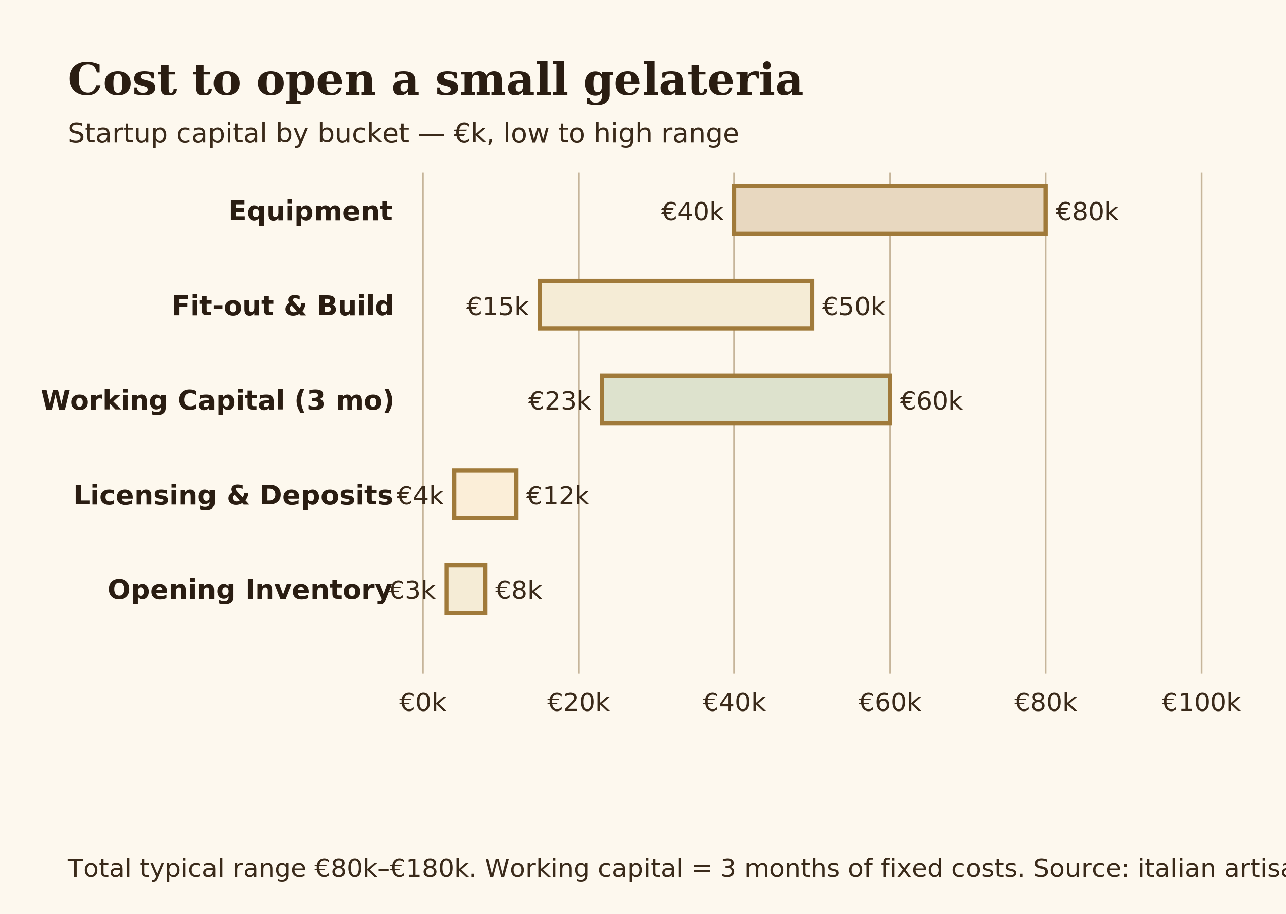 Cost breakdown of opening a gelateria by category, with percentages and ranges