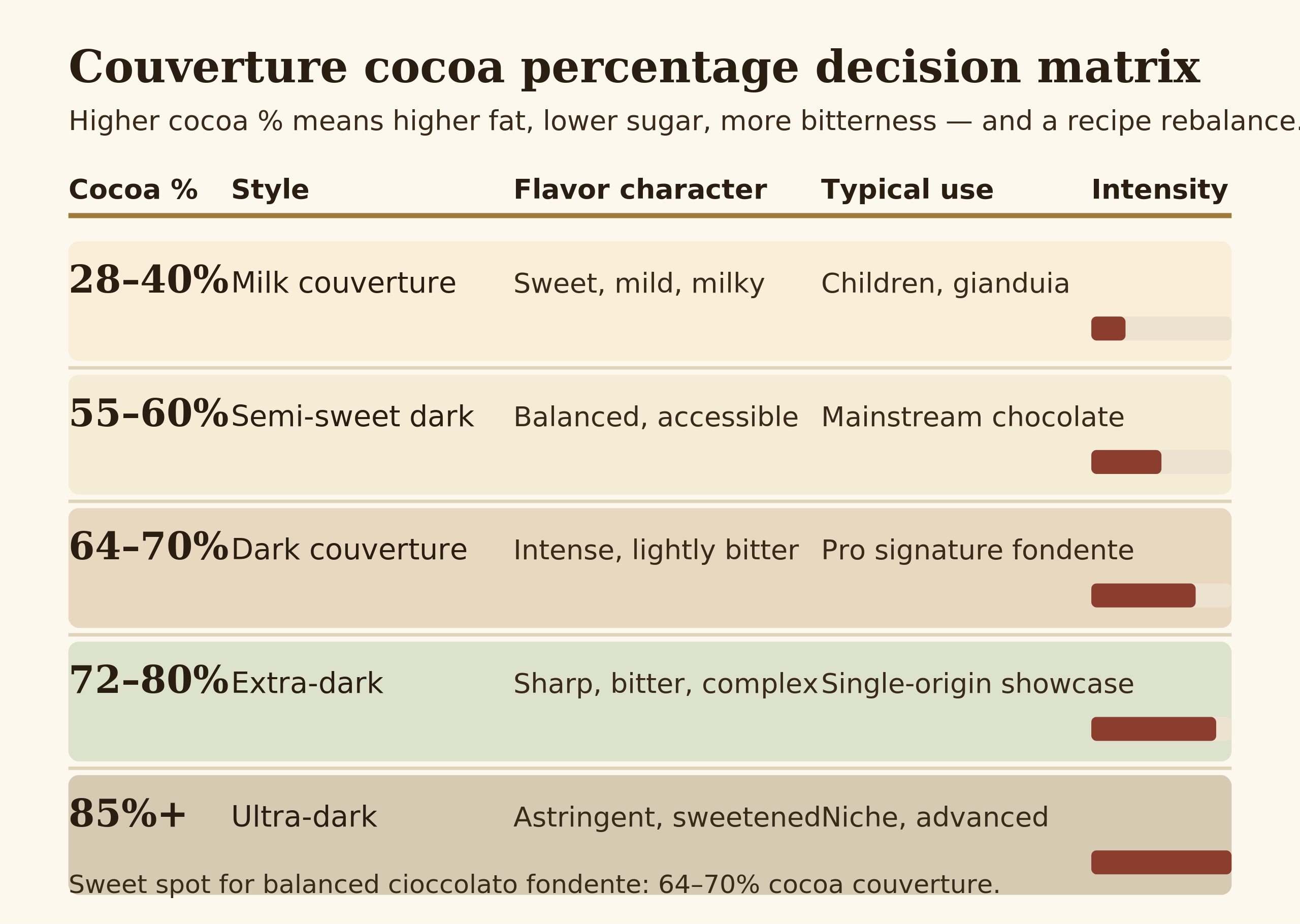 Cocoa percentage decision matrix for couverture in gelato