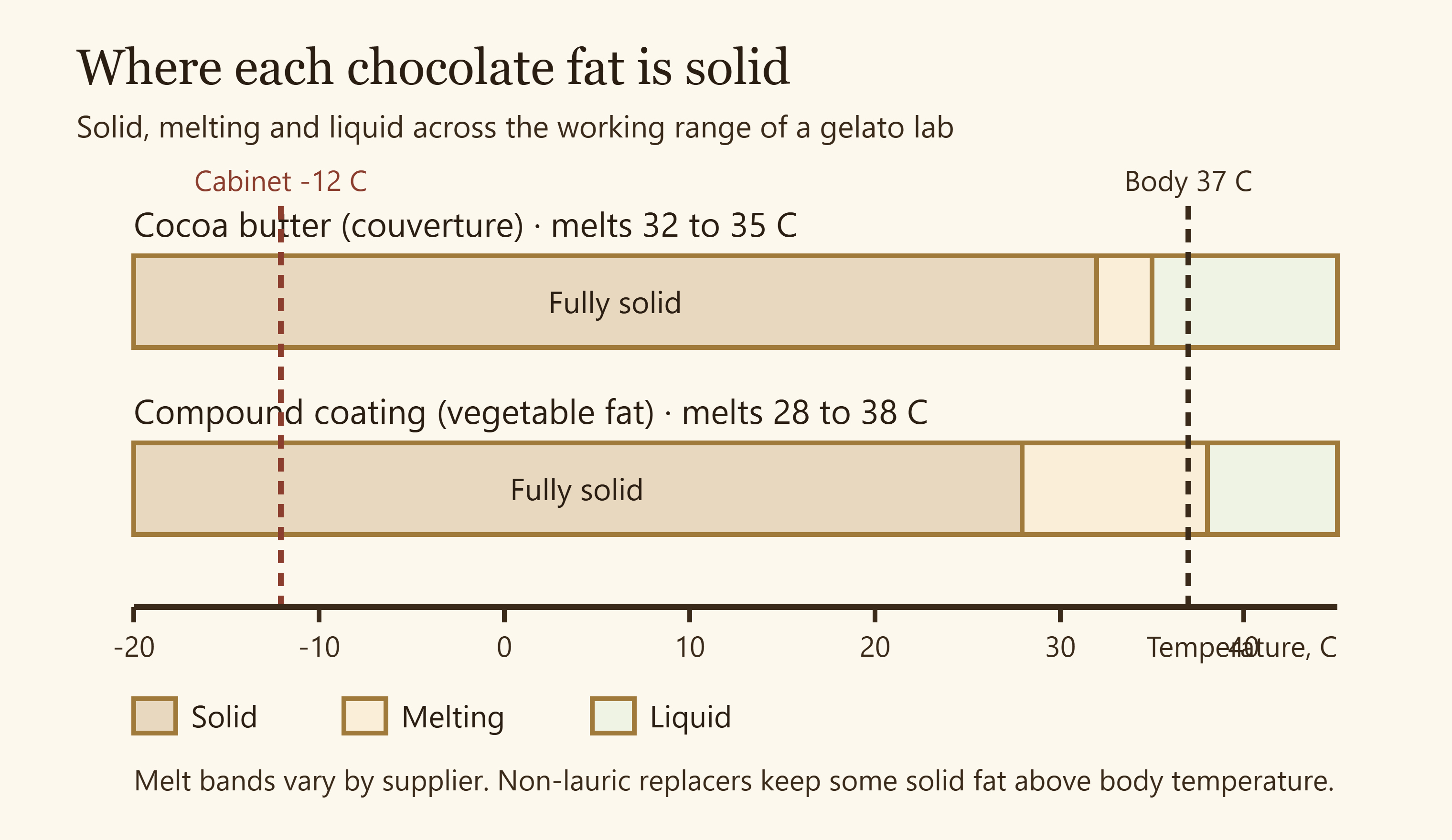 Temperature chart comparing where cocoa butter and a compound vegetable fat are solid, melting and liquid