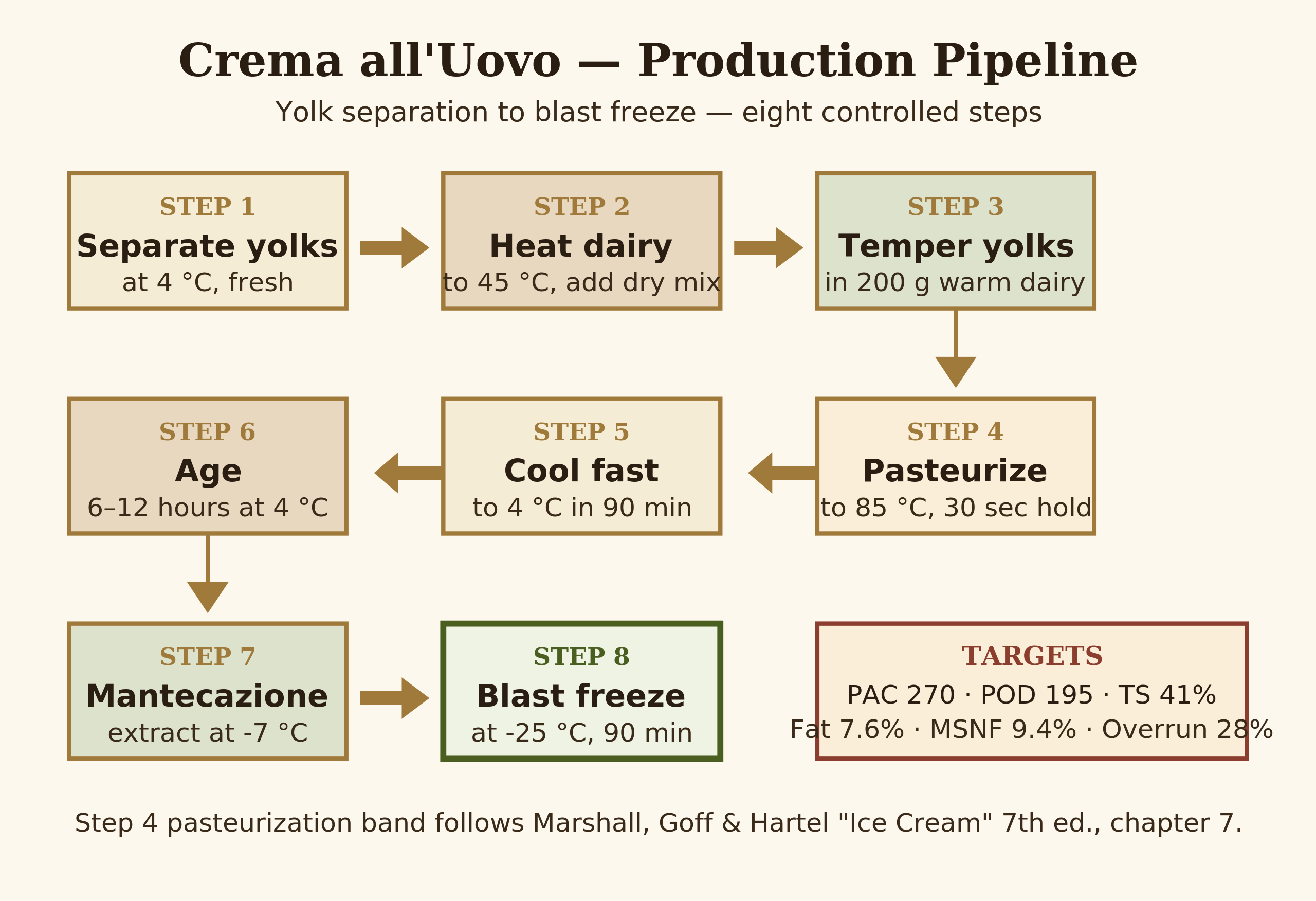 Eight-step crema all'uovo production pipeline from yolk separation to blast freeze