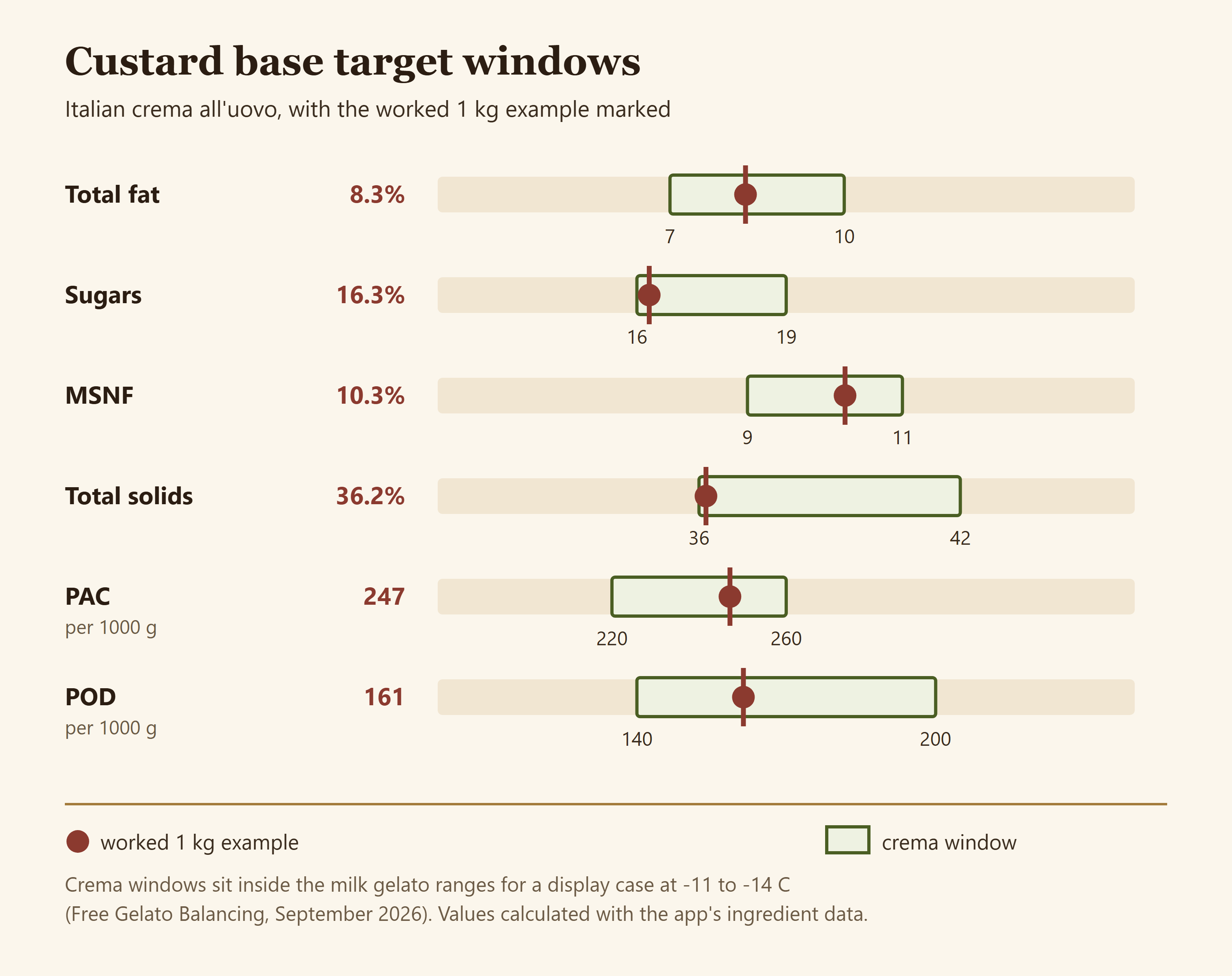 Range bar chart of the crema windows for fat, sugars, MSNF, total solids, PAC and POD, with the worked 1 kg custard example marked inside each band
