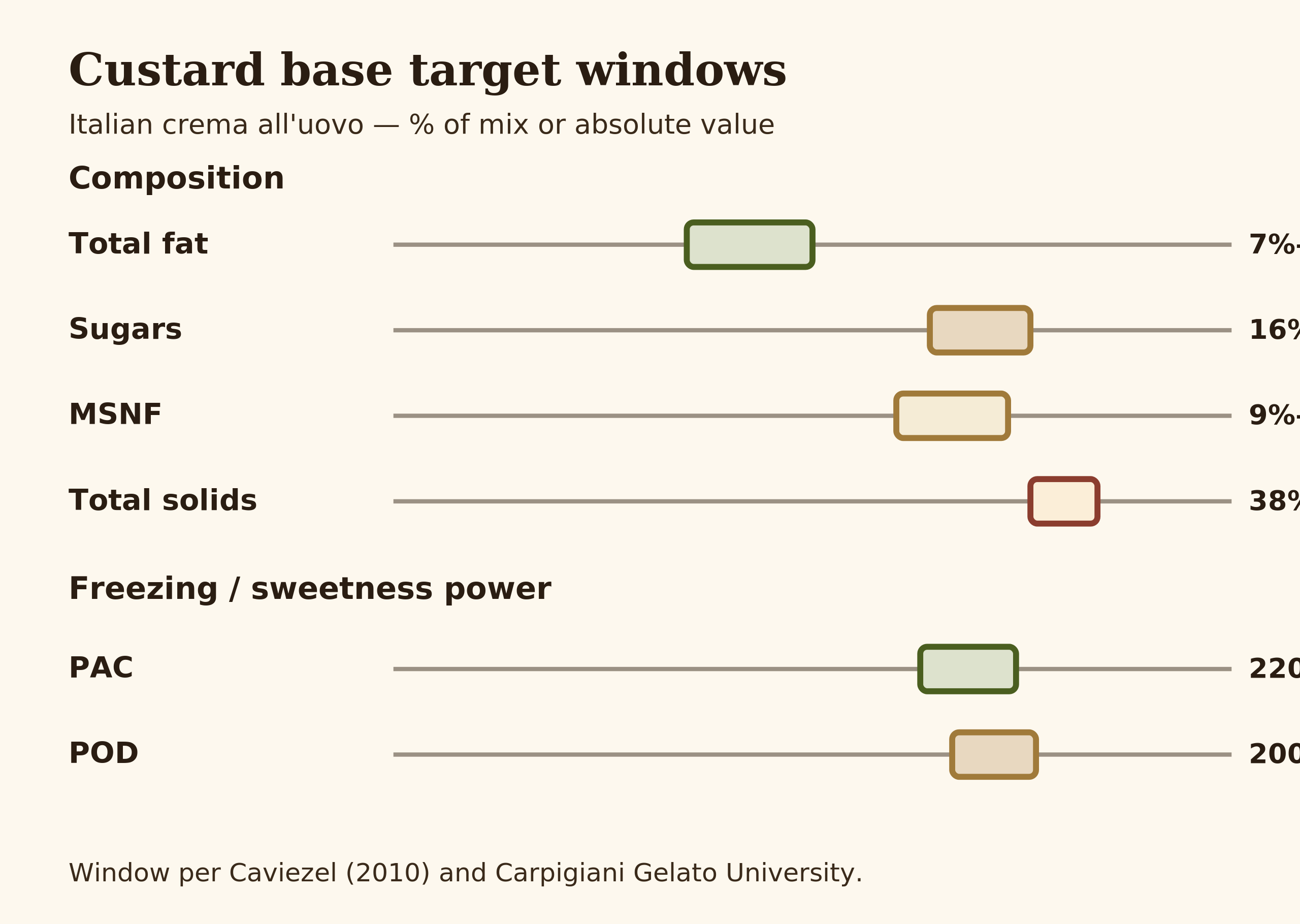 Range bar chart showing recommended percentages for fat, sugar, MSNF, total solids, PAC, and POD targets in a custard base with green highlight bands