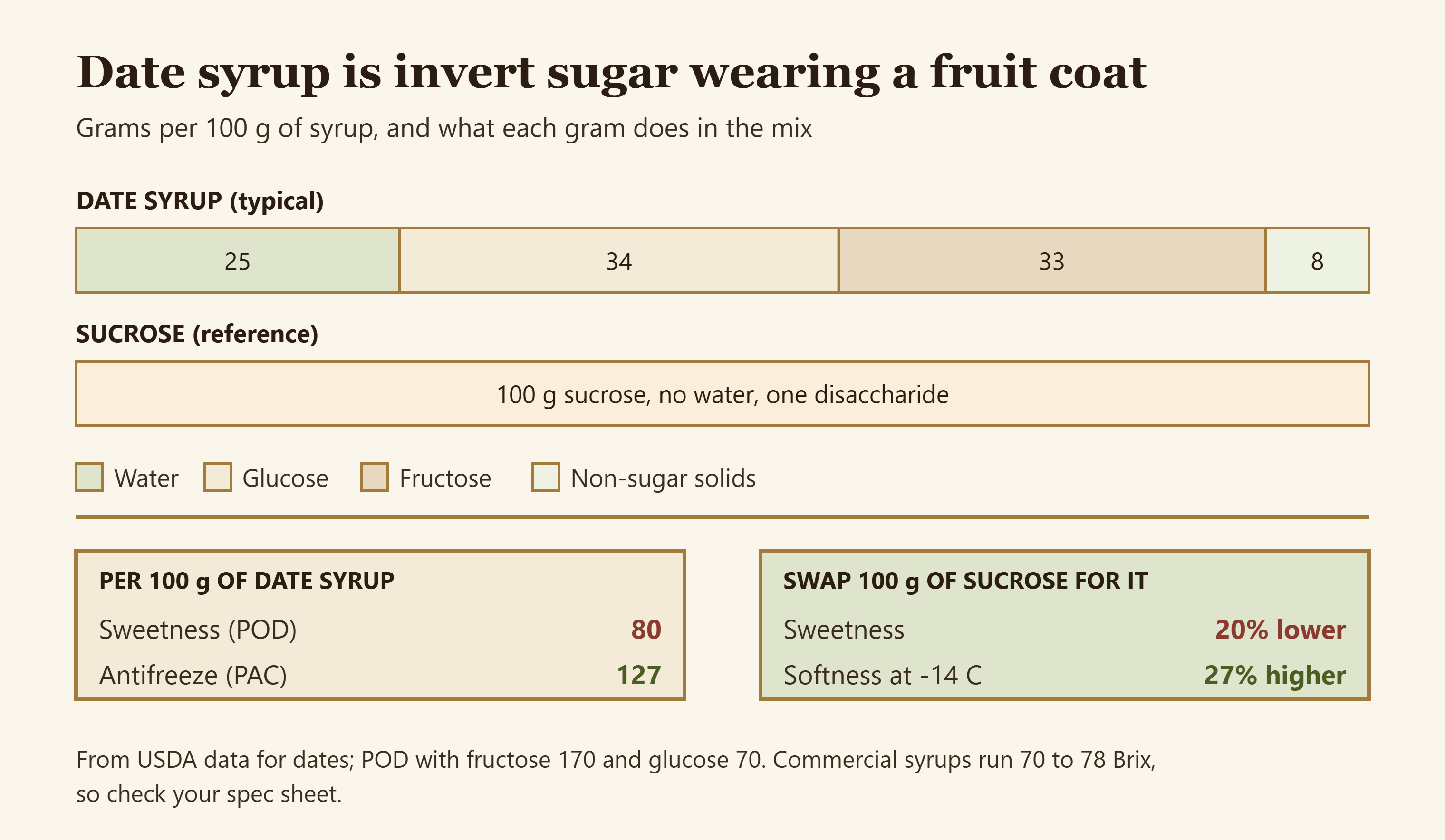 Bar chart of date syrup composition per 100 g with POD and PAC values against sucrose