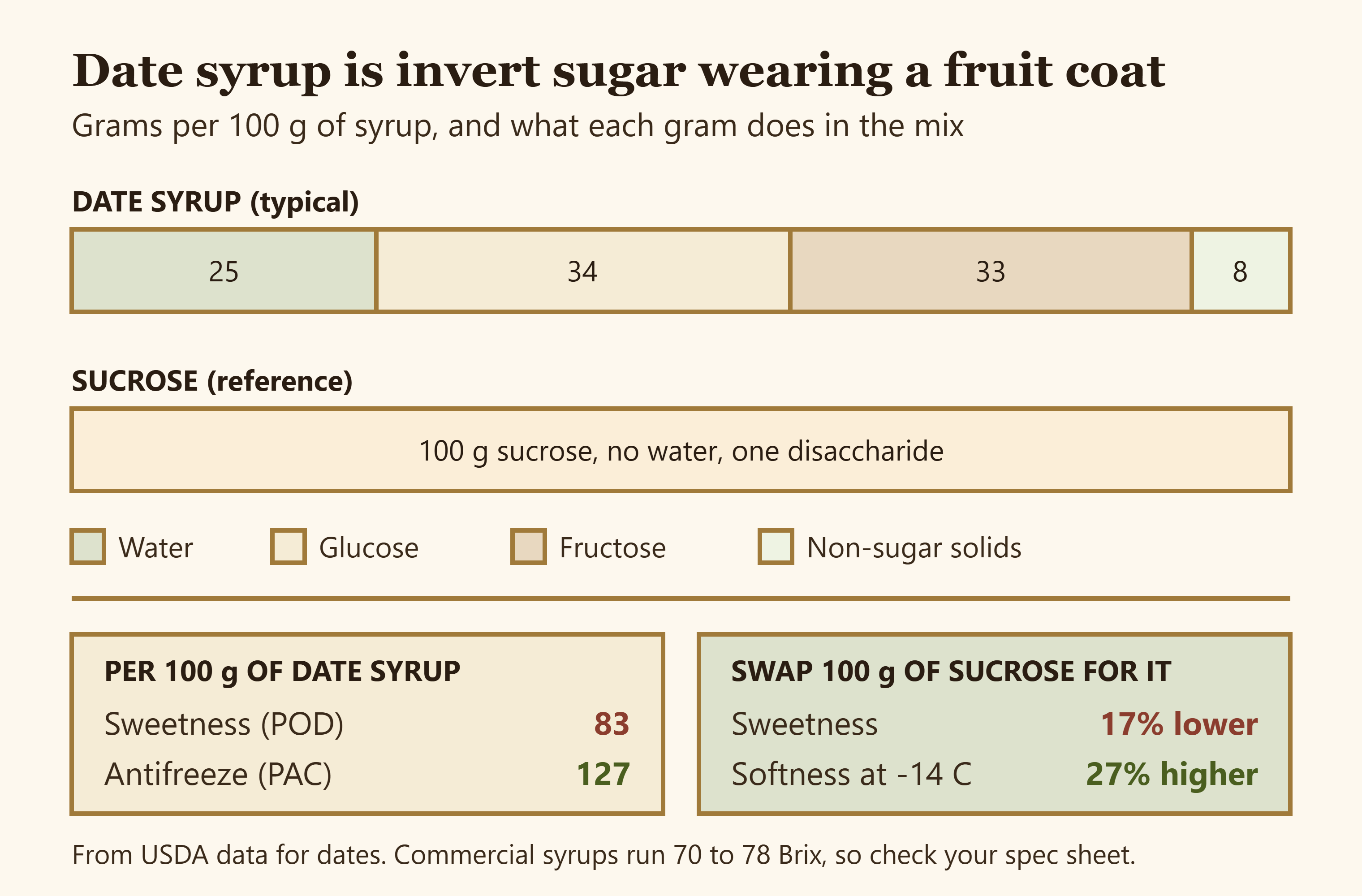 Bar chart of date syrup composition per 100 g with POD and PAC values against sucrose