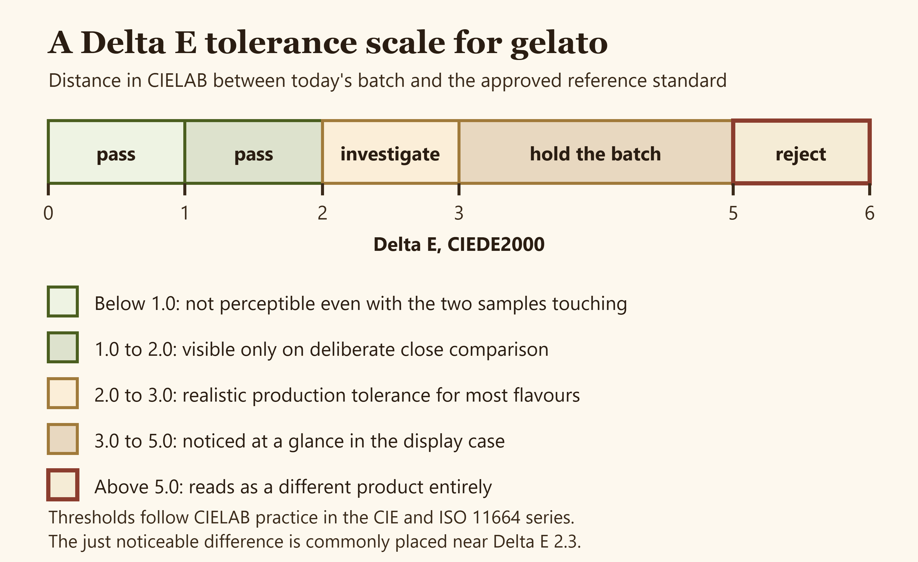 Scale showing Delta E bands from below 1.0 not perceptible up to above 5.0 reading as a different product