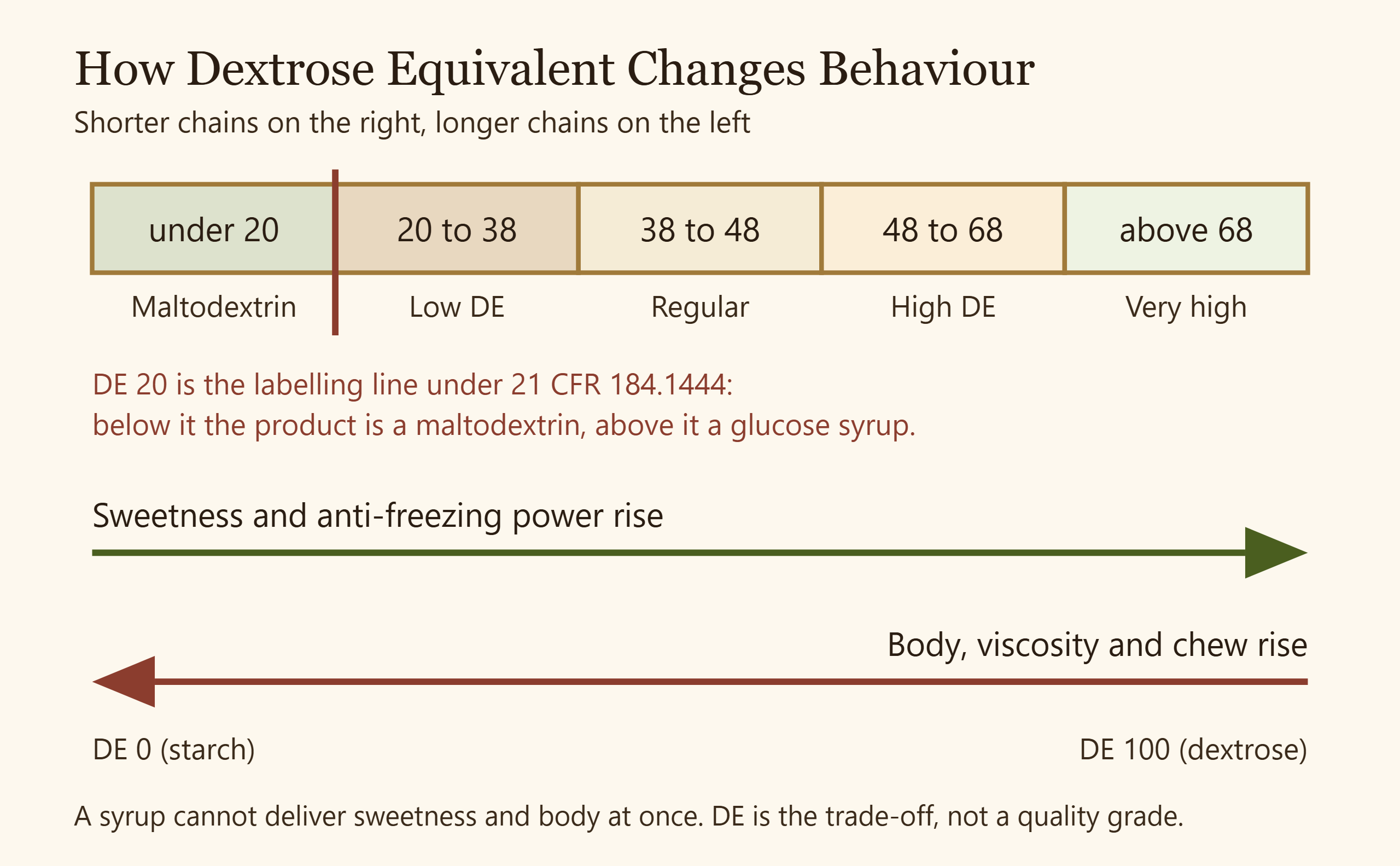 Diagram showing how sweetness, freezing power and body change across the dextrose equivalent scale