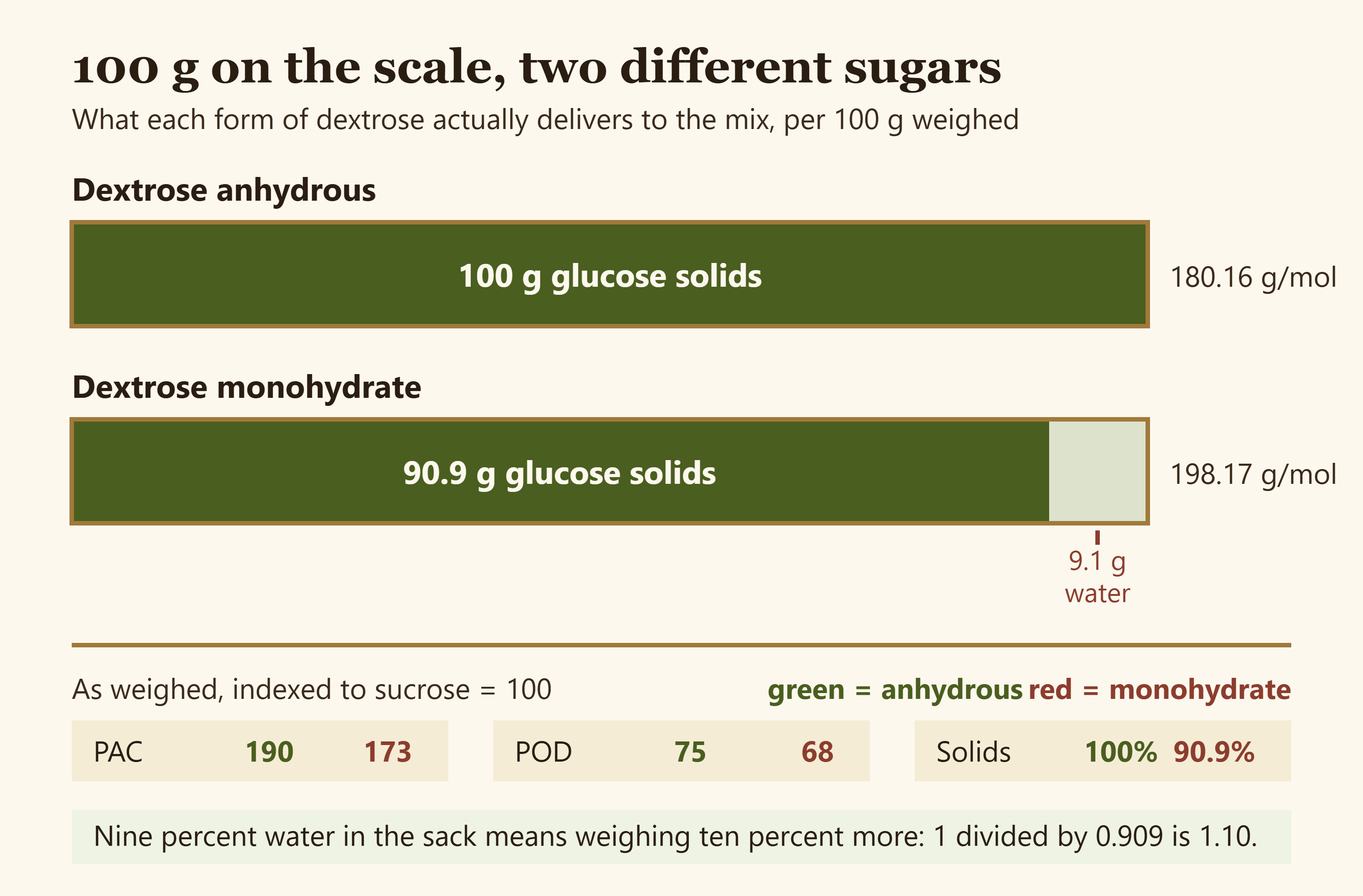 Composition bar comparing anhydrous dextrose at 100 percent glucose with monohydrate at 90.9 percent glucose plus 9.1 percent water, with PAC, POD and solids figures