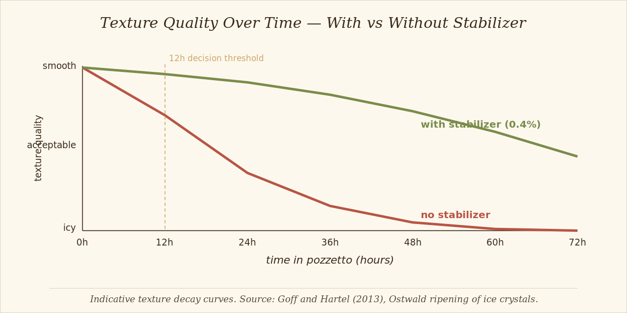 Two-curve chart showing texture quality decay over 72 hours with and without stabilizer in gelato