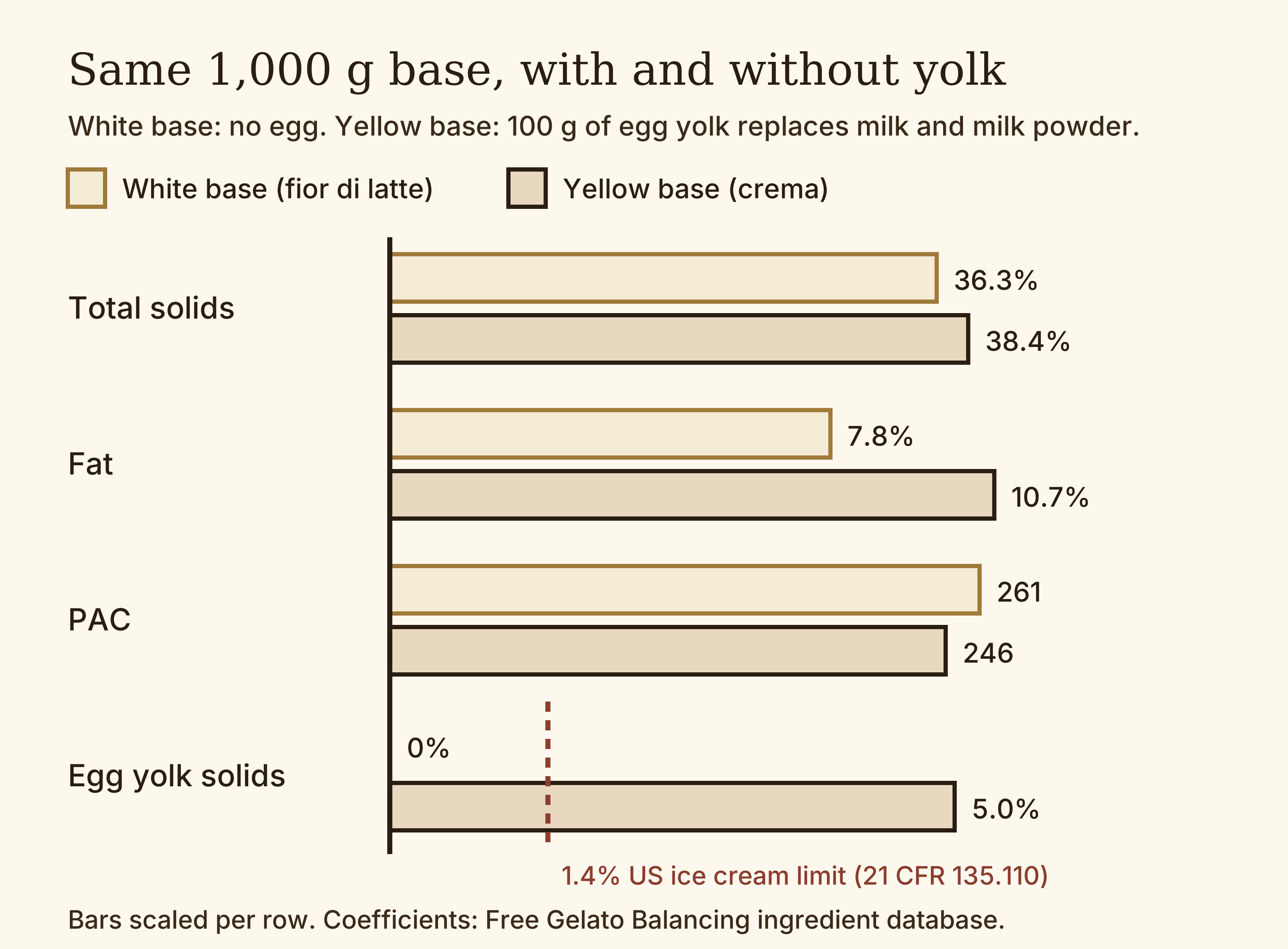 Two horizontal bar pairs comparing a white base and a yellow base of 1,000 g: total solids 36.3 and 38.4 percent, fat 7.8 and 10.7 percent, PAC 261 and 246, egg yolk solids 0 and 5.0 percent against a 1.4 percent line