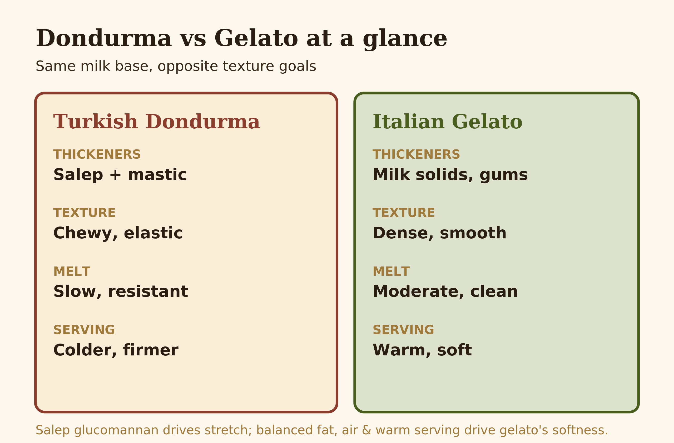 Side-by-side comparison panel of dondurma versus gelato across texture, melt, fat and serving