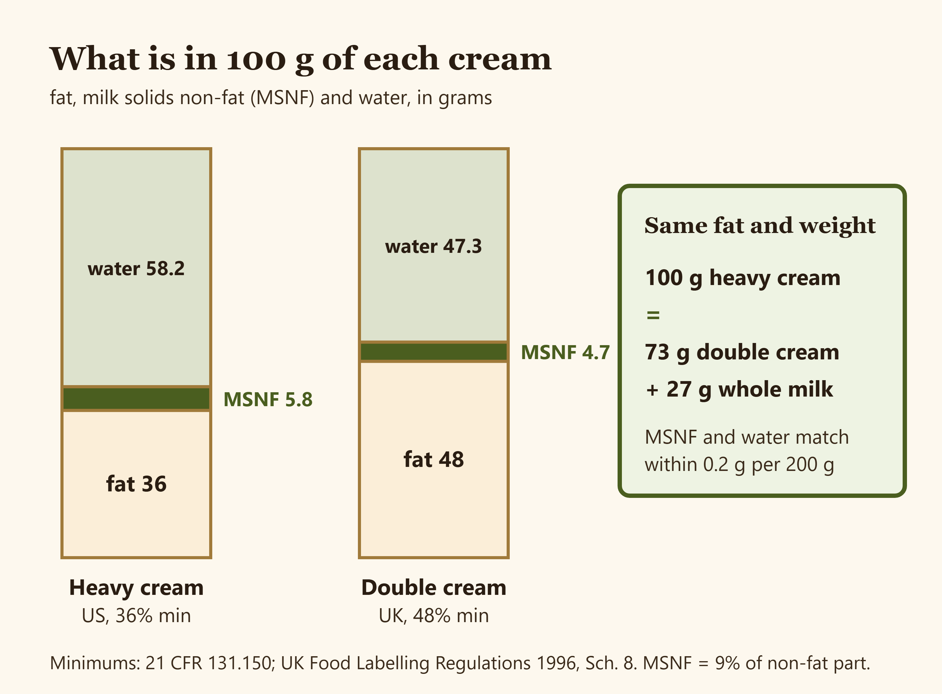Stacked bars comparing 100 grams of US heavy cream and UK double cream split into fat, milk solids non-fat and water, with the substitution rule of 73 grams of double cream plus 27 grams of whole milk