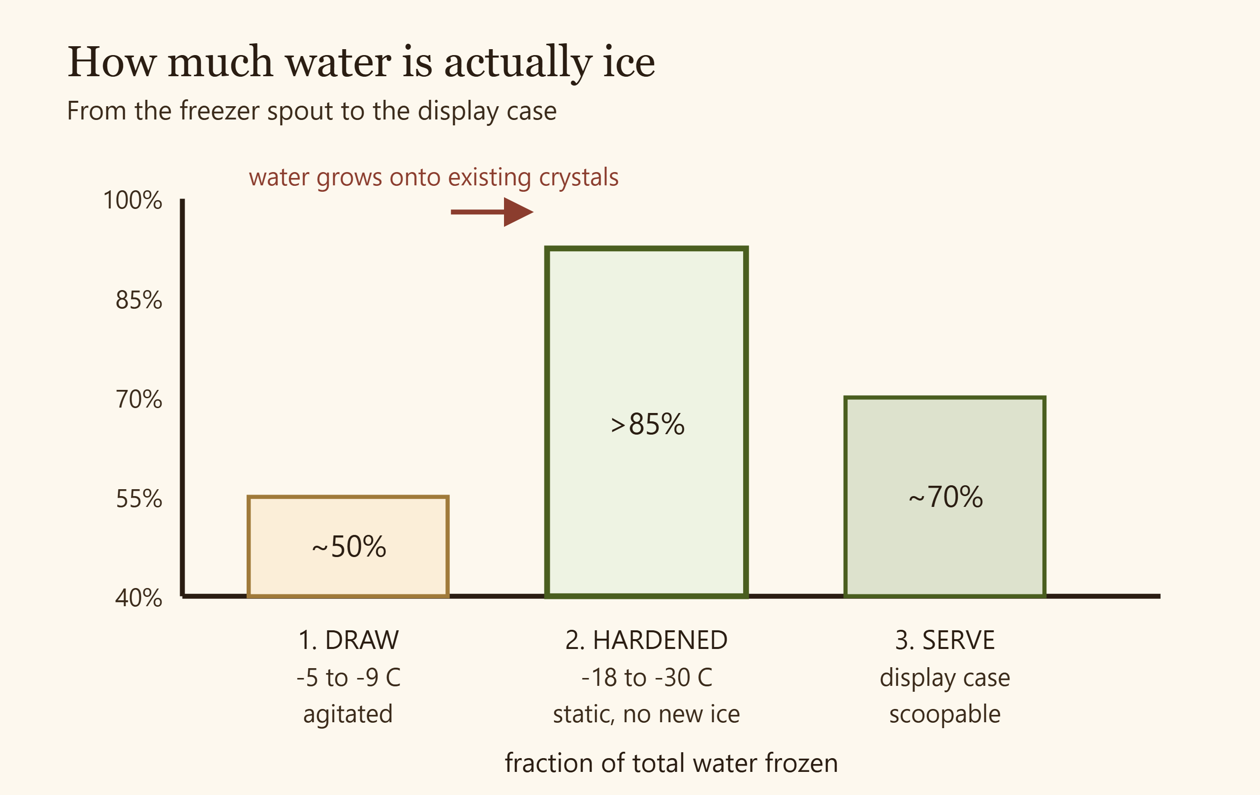 Diagram showing the fraction of water frozen at draw, hardening and serving temperatures
