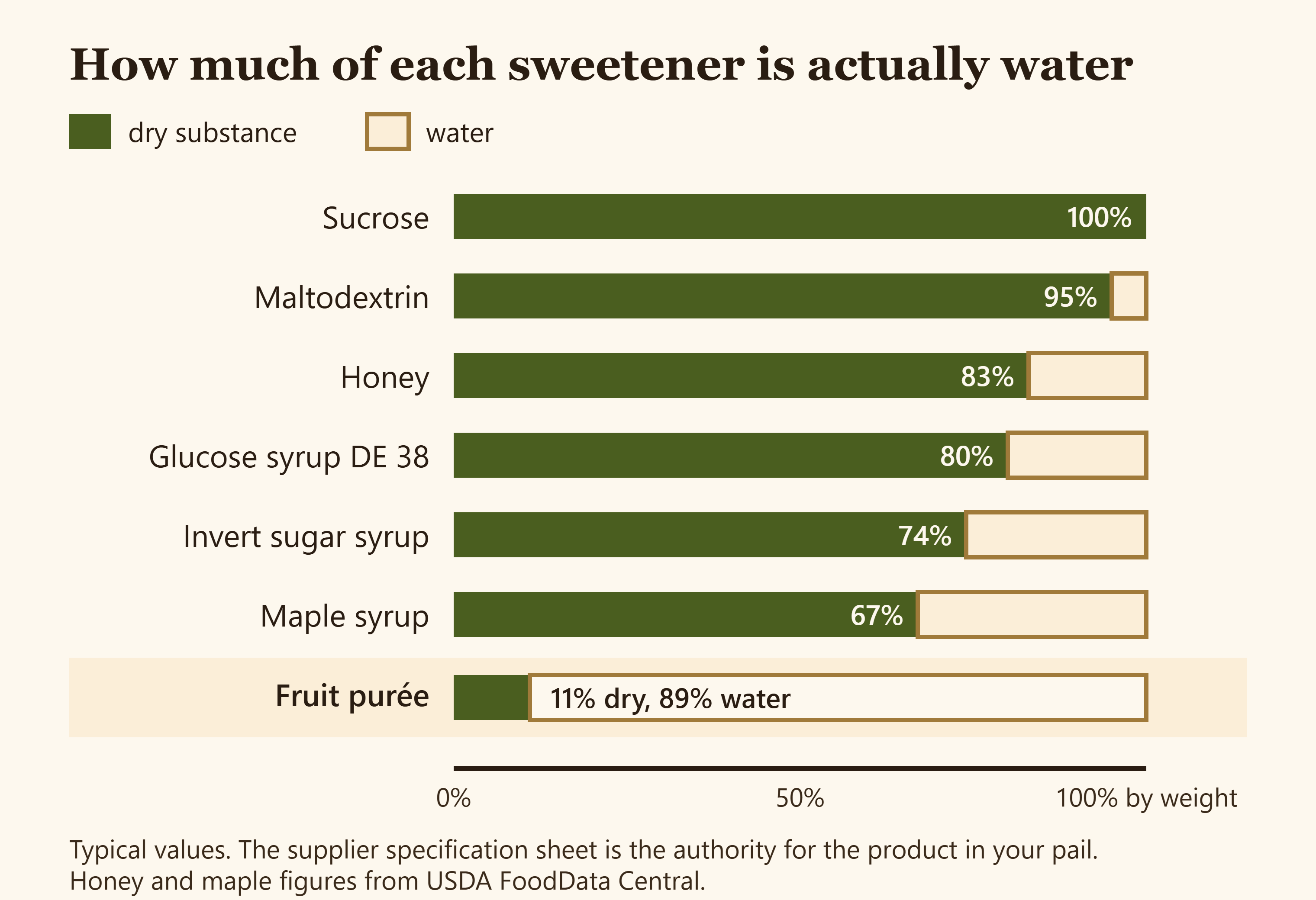 Dry substance and water compared across glucose syrup, honey, maple syrup and fruit purée