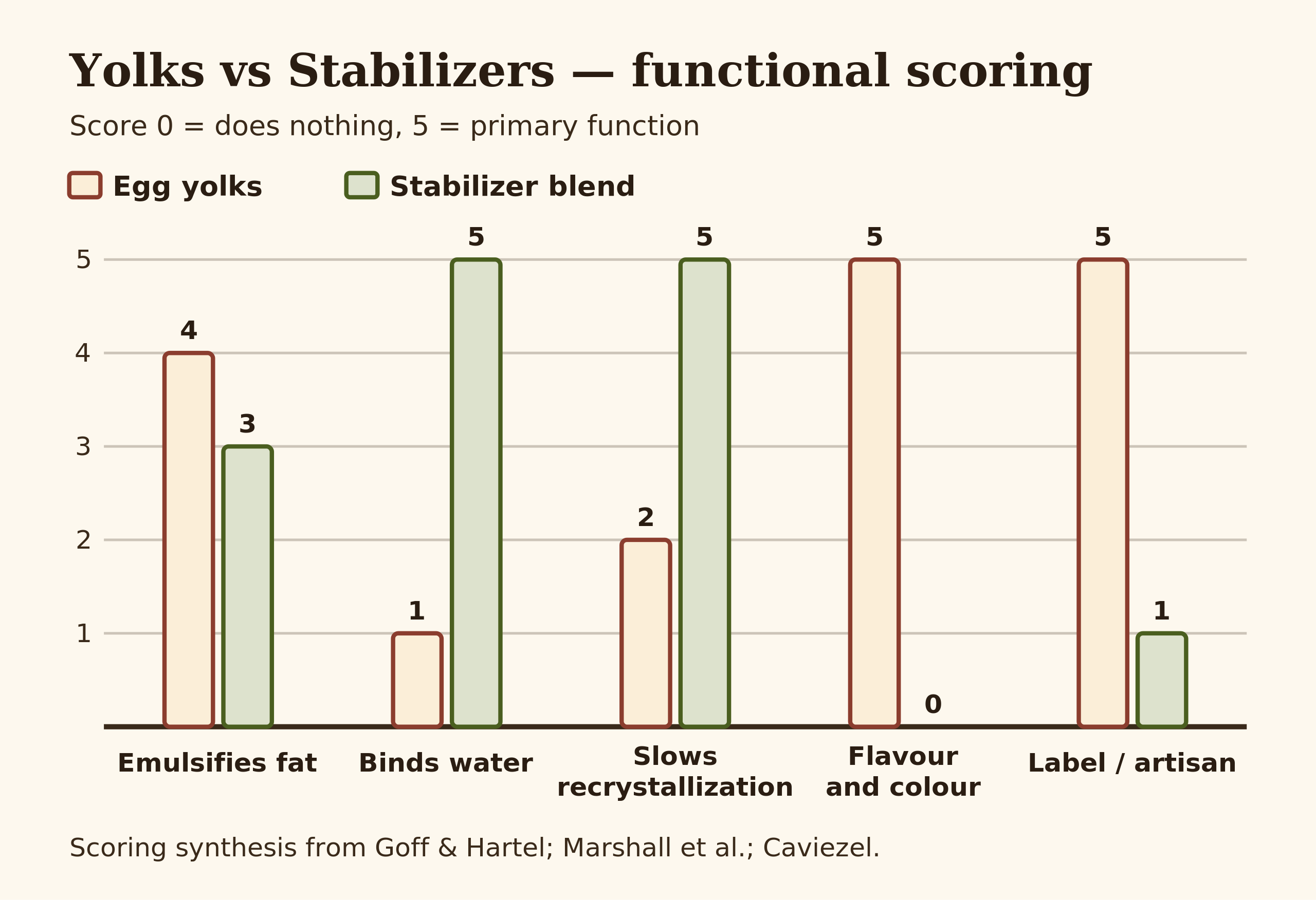 Side-by-side bar chart comparing functional capabilities of egg yolks versus a stabilizer-emulsifier blend across emulsification, water binding, recrystallization control, flavour, and label, scored 0 to 5