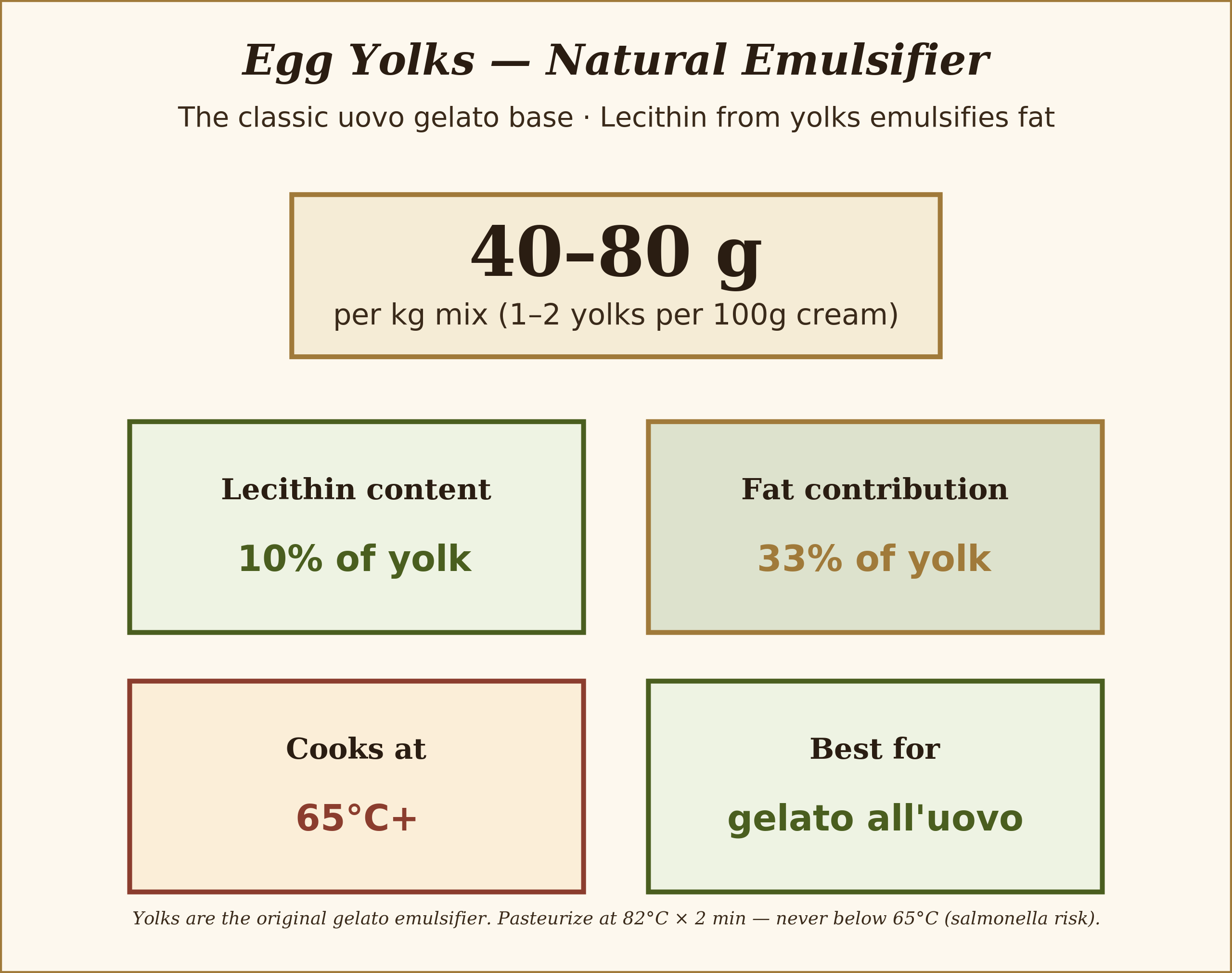 Original emulsifier with fat and color