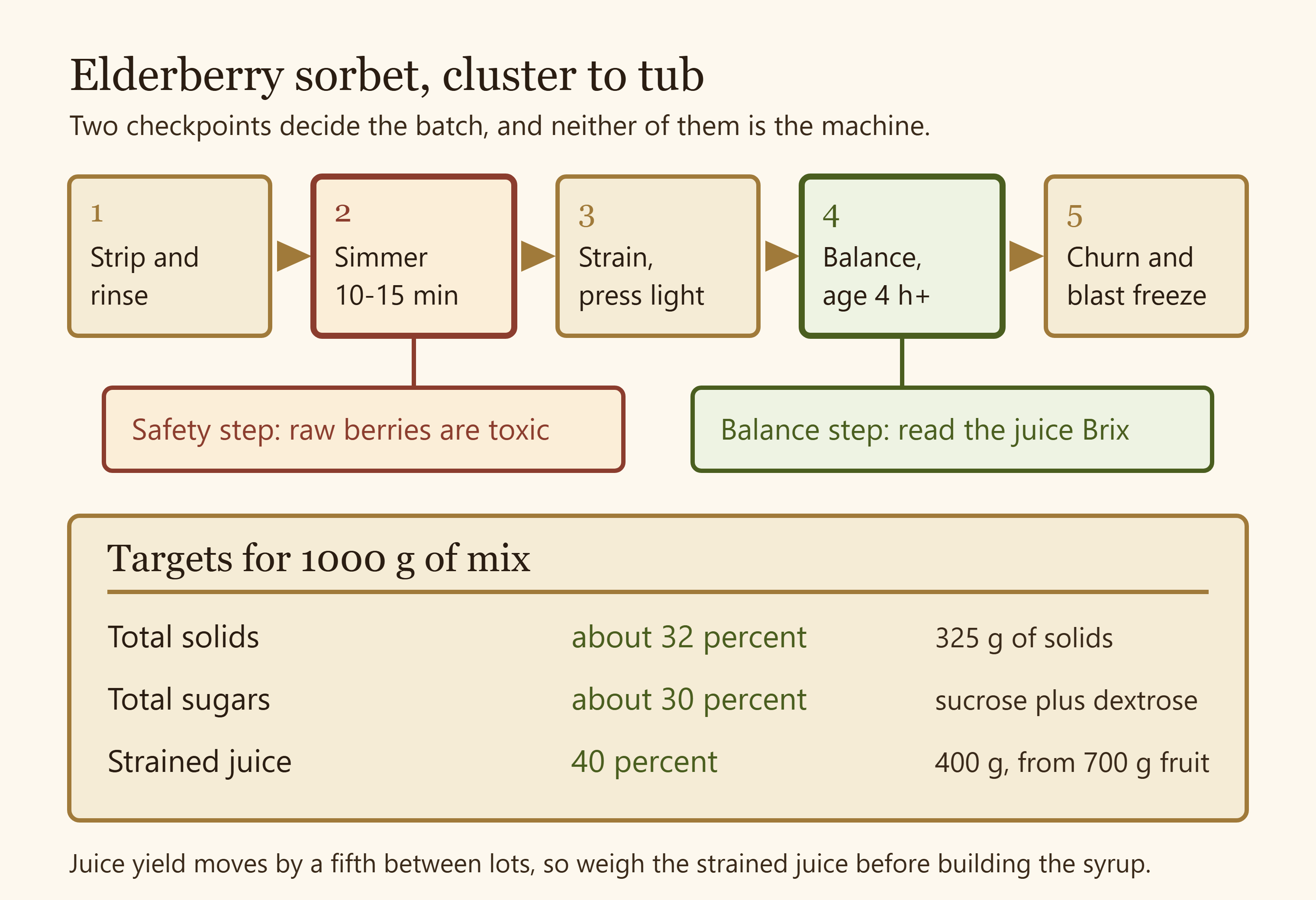 Diagram of the elderberry sorbet production pipeline with balance targets