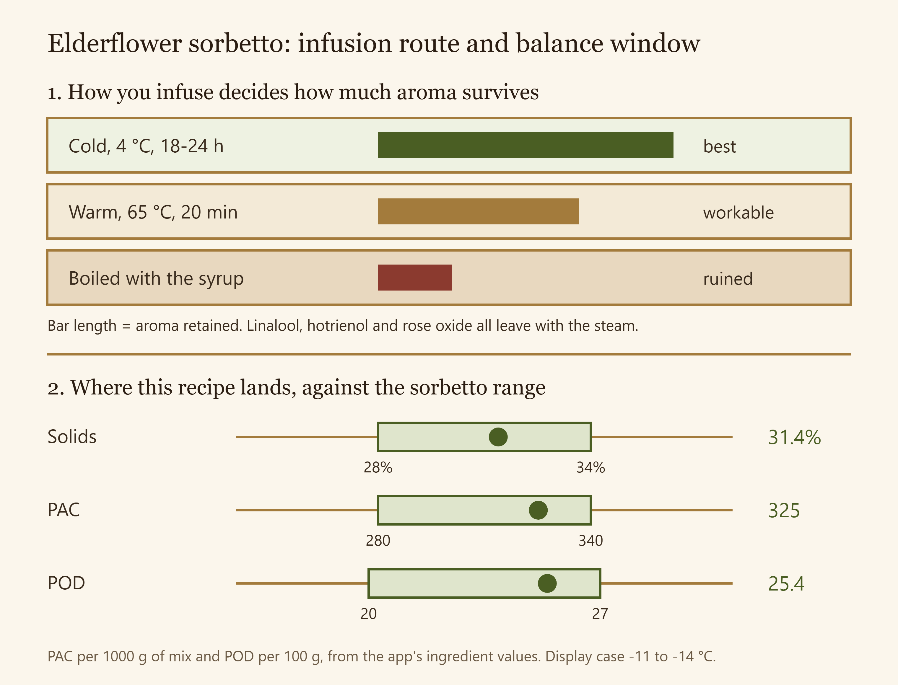 Elderflower sorbetto infusion options and where the recipe lands against the sorbetto ranges for total solids, PAC and POD