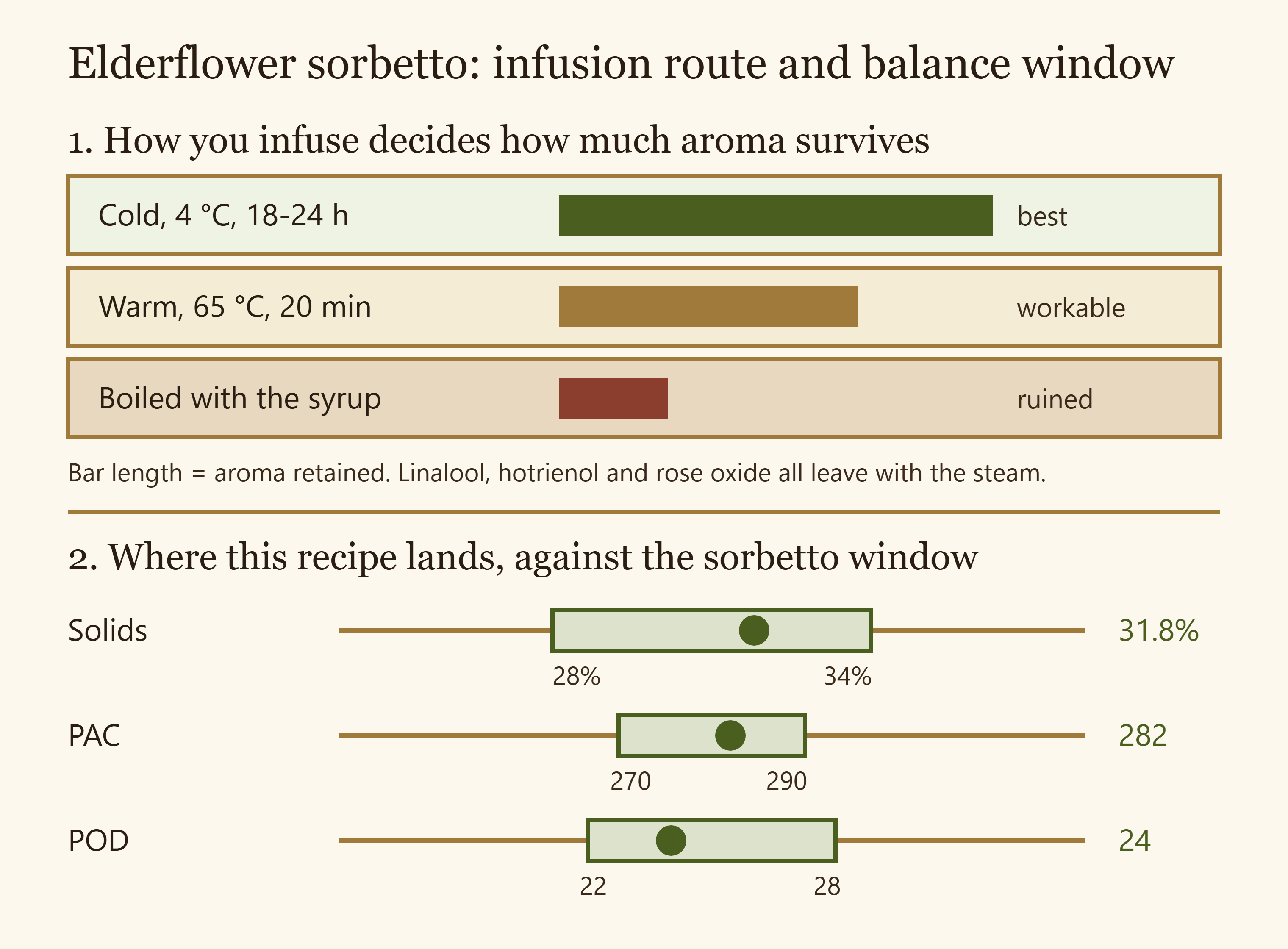 Elderflower sorbetto production pipeline with three infusion options and the balance targets for total solids, PAC and POD
