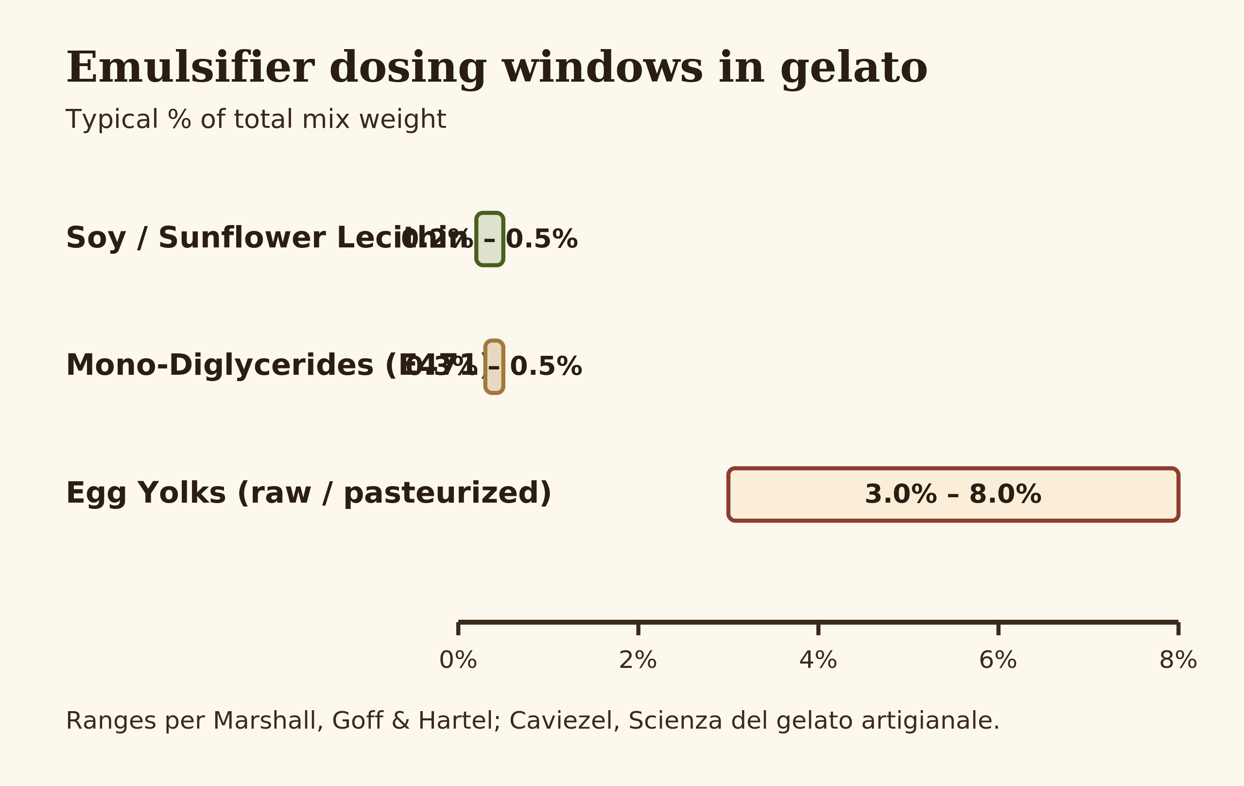 Bar chart comparing typical dosing percentages of soy lecithin, mono-diglycerides, and egg yolks in gelato mix, with shaded ranges per emulsifier