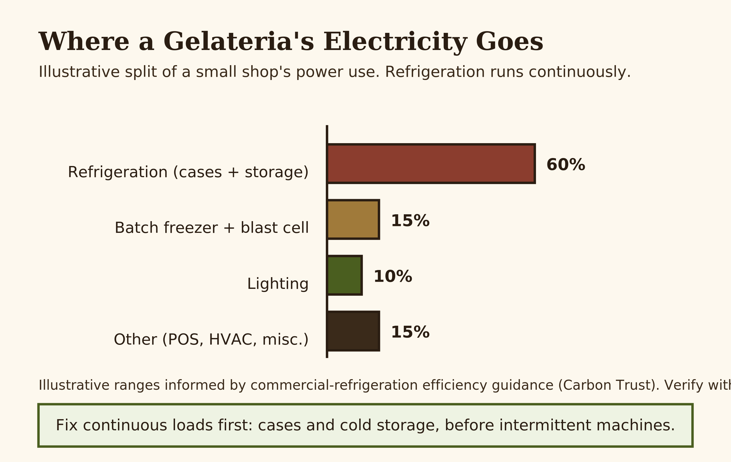 Diagram showing a typical gelateria electricity breakdown with refrigeration as the largest share