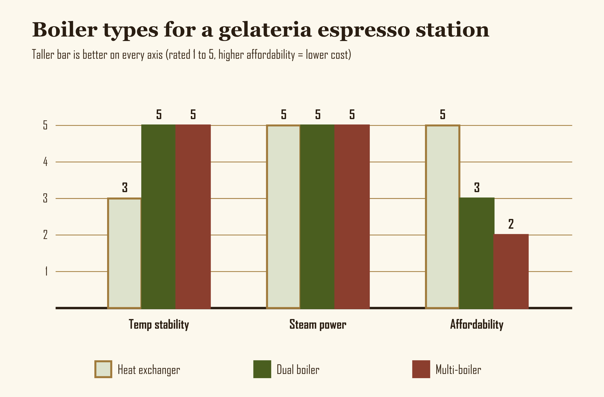 Diagram comparing heat exchanger, dual boiler, and multi-boiler espresso machines on temperature stability, steam power, and cost