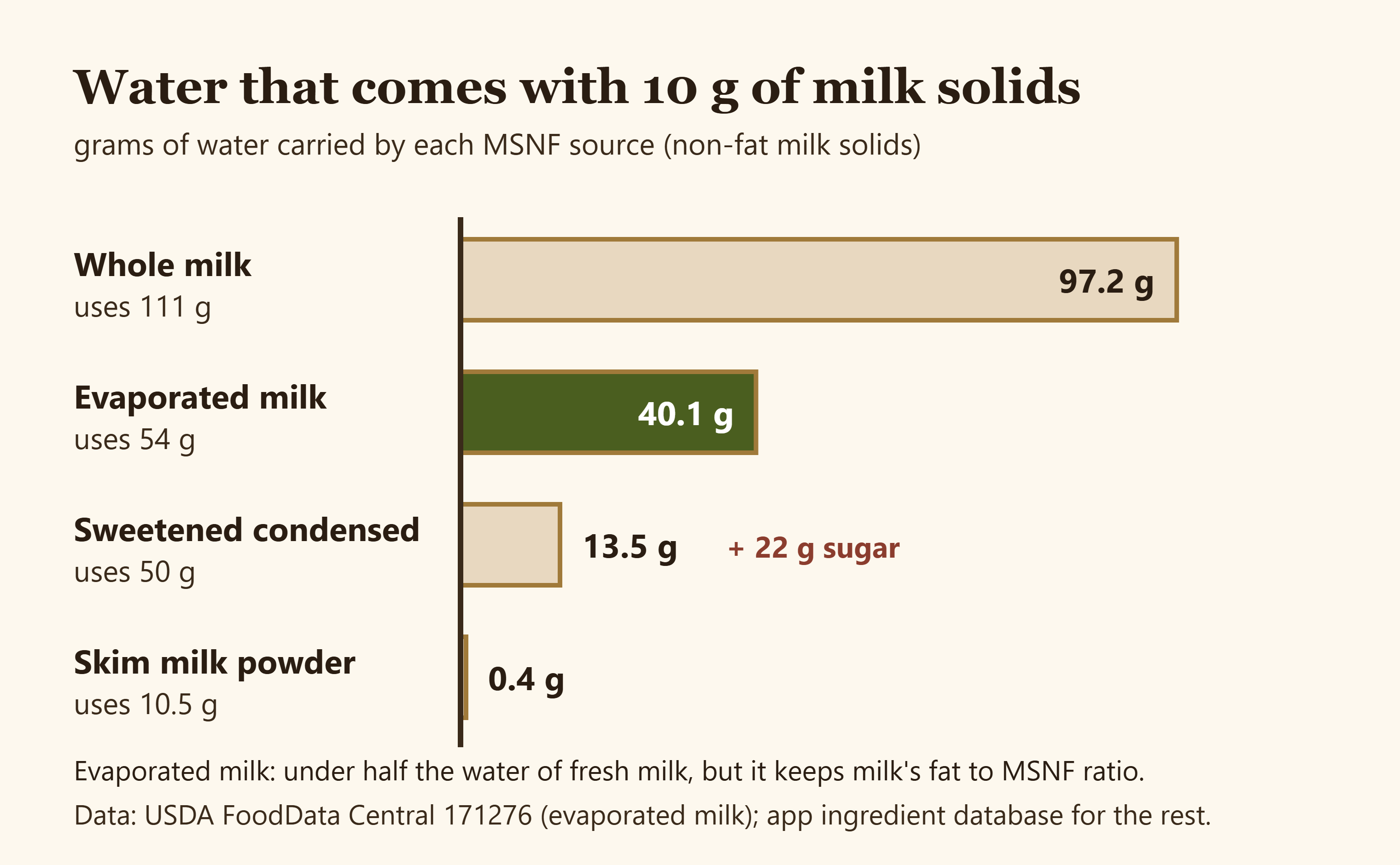 Bar chart of the grams of water carried along with 10 grams of milk solids non-fat by whole milk, evaporated milk, sweetened condensed milk and skim milk powder