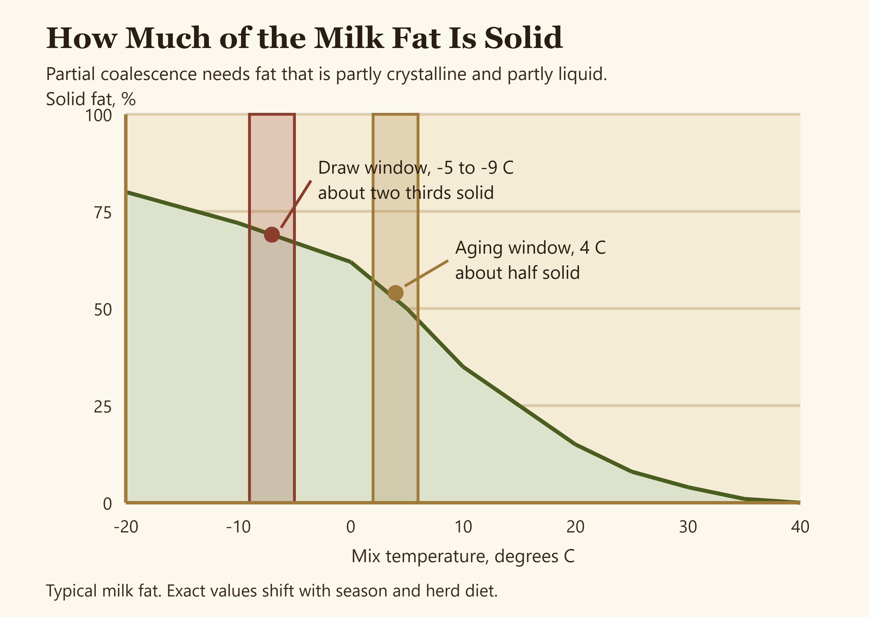 Diagram of milk fat solid fat content against temperature with the aging and draw windows marked