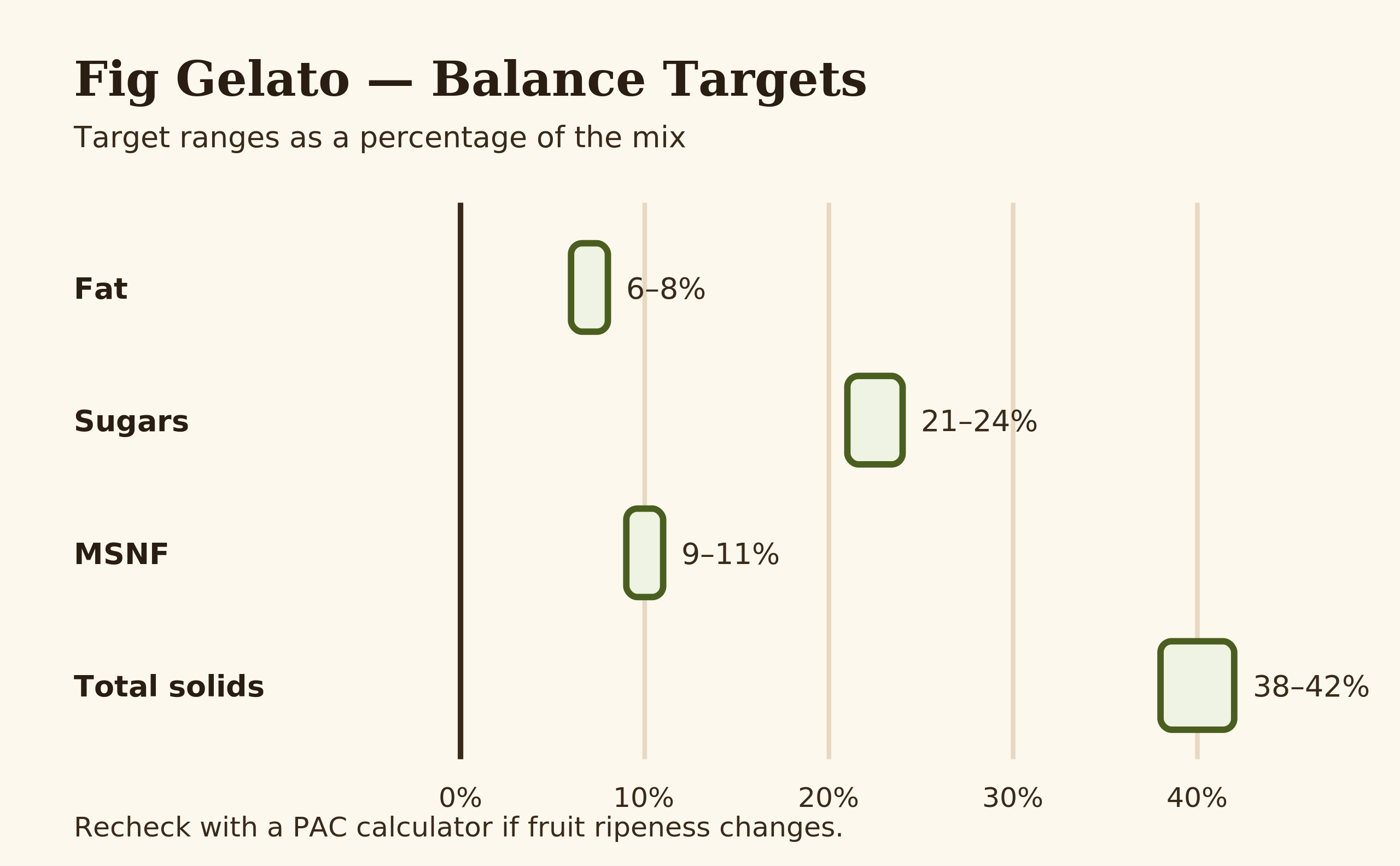 Range chart of fig gelato balance targets: fat 6-8%, sugars 21-24%, MSNF 9-11%, total solids 38-42%