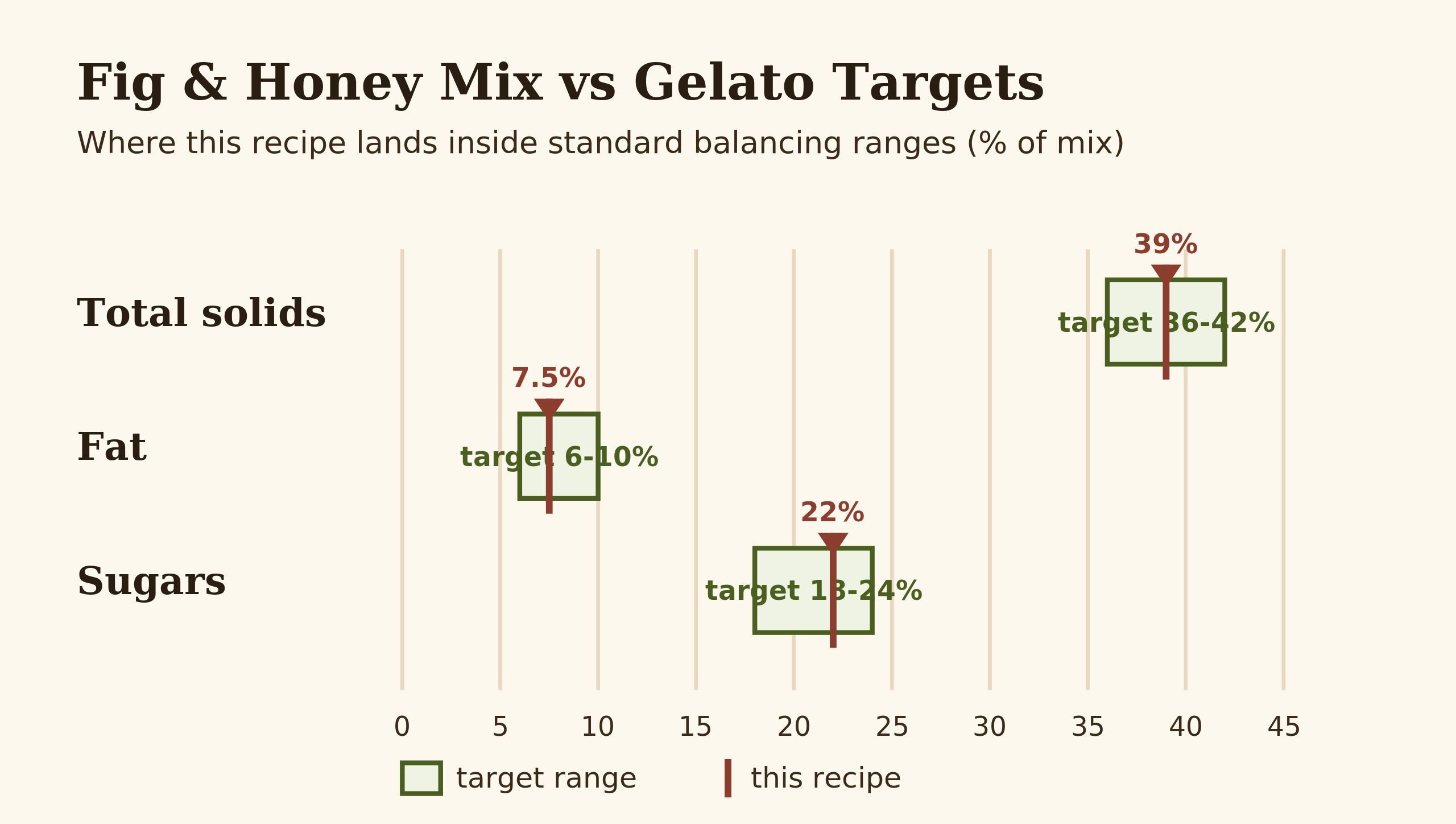 Diagram showing the fig and honey gelato mix balance against target ranges