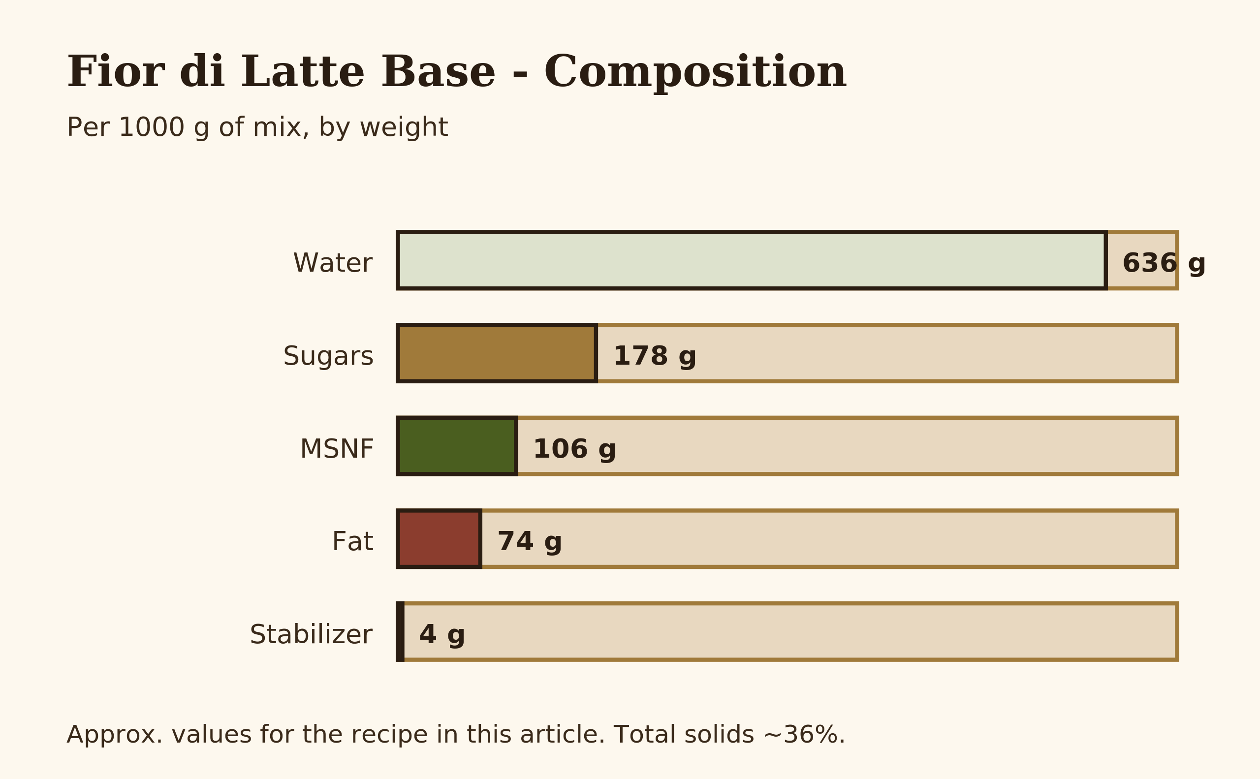 Bar chart of fior di latte mix composition: fat, MSNF, sugars, water, stabilizer