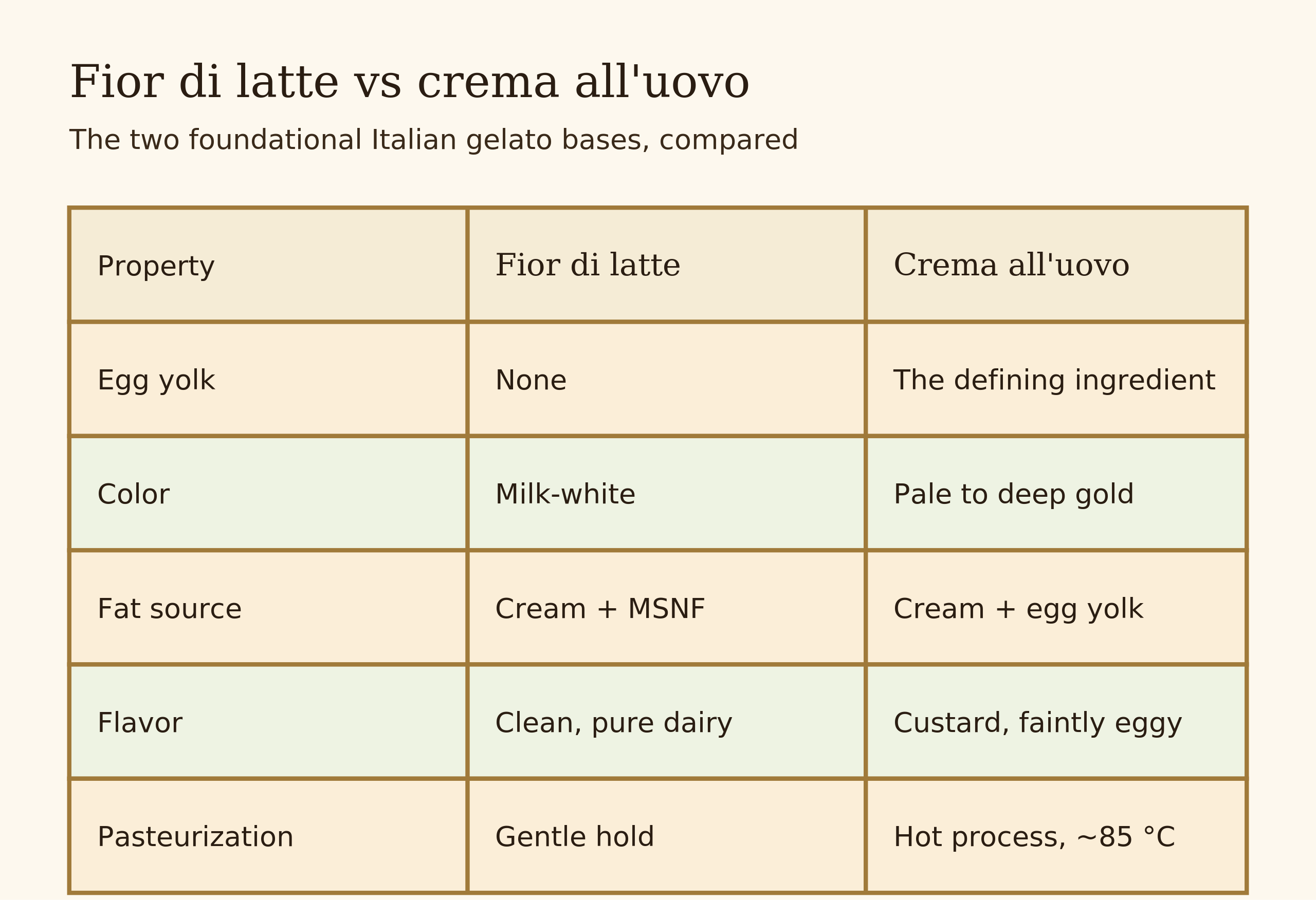 Side-by-side comparison diagram of fior di latte and crema all'uovo across fat, color, flavor and pasteurization