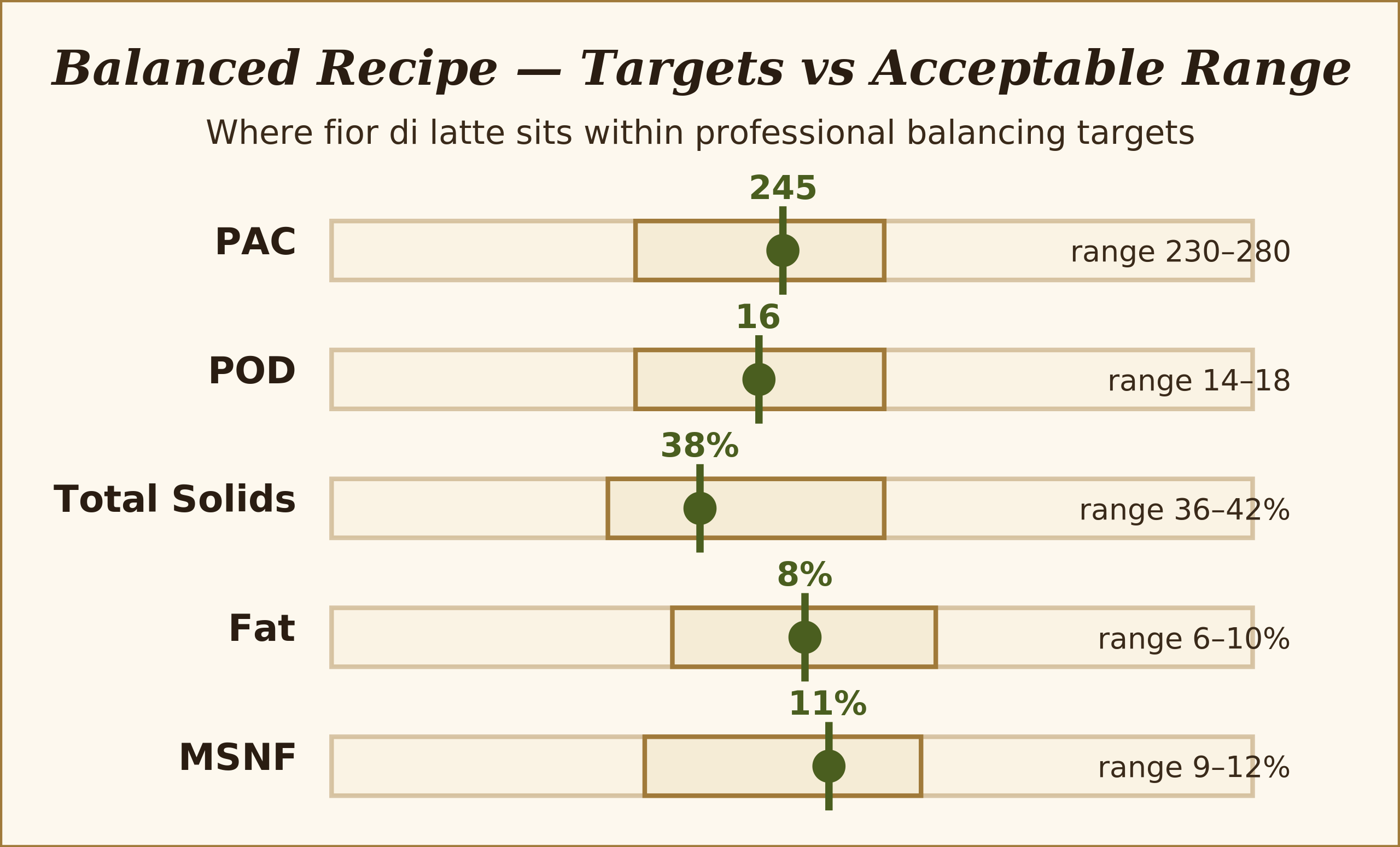 Bar chart showing fior di latte recipe targets within professional ranges: PAC 245 in 230-280, POD 16 in 14-18, Total Solids 38% in 36-42%, Fat 8% in 6-10%, MSNF 11% in 9-12%