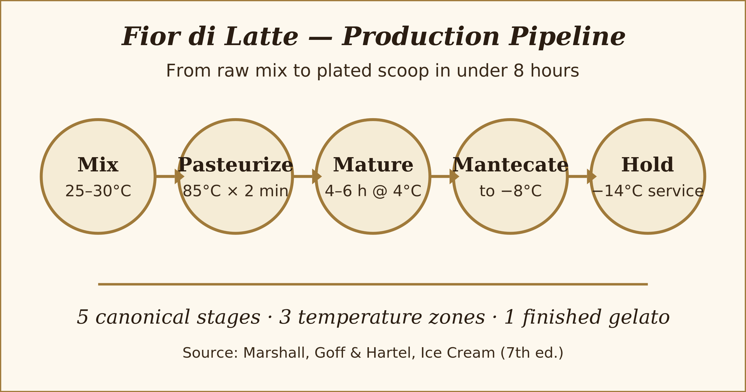 Fior di latte production pipeline diagram: Mix at 25-30C, Pasteurize at 85C for 2 min, Mature 4-6 hours at 4C, Mantecate to -8C, Hold at -14C service